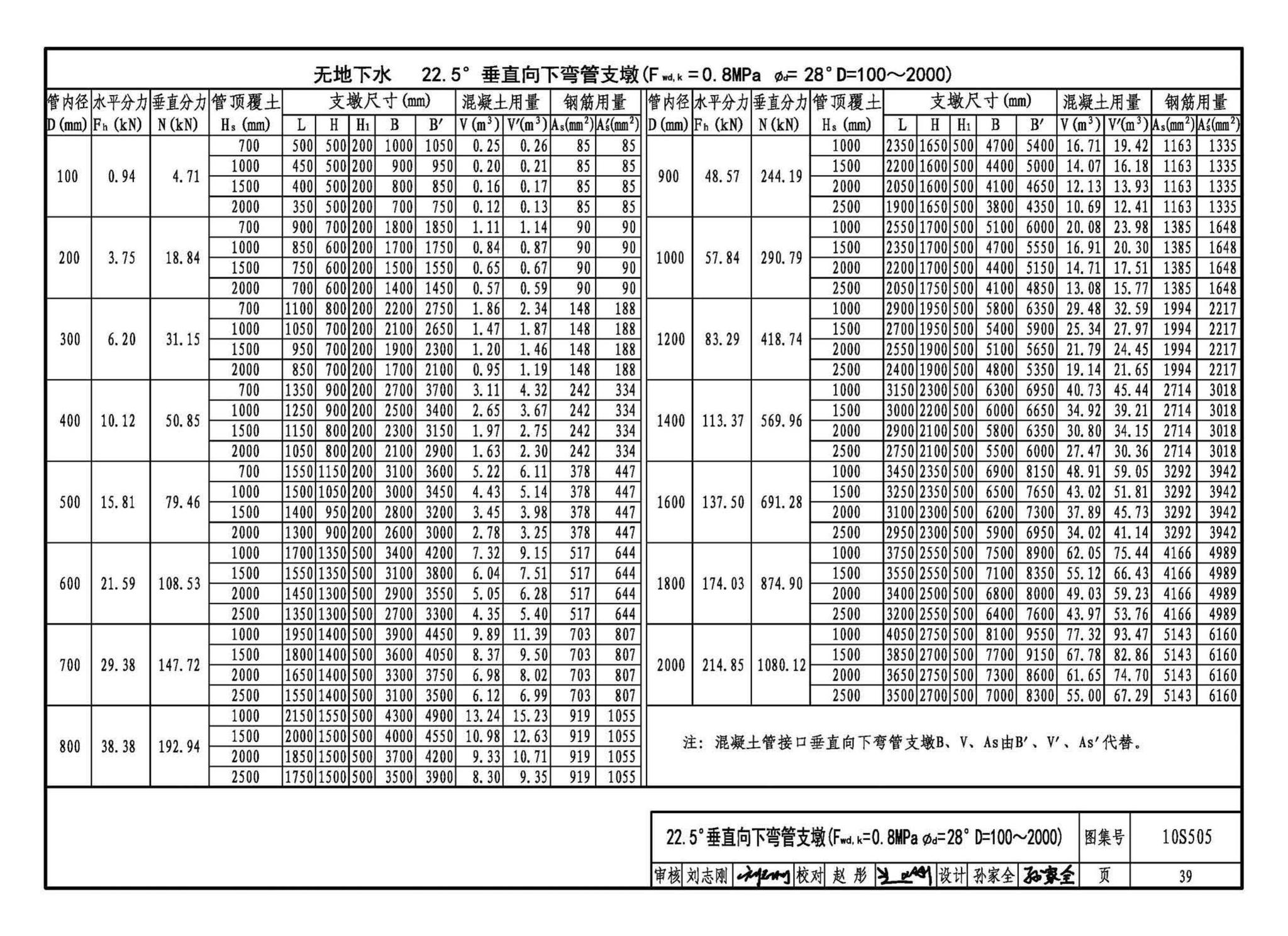 10S505--柔性接口给水管道支墩