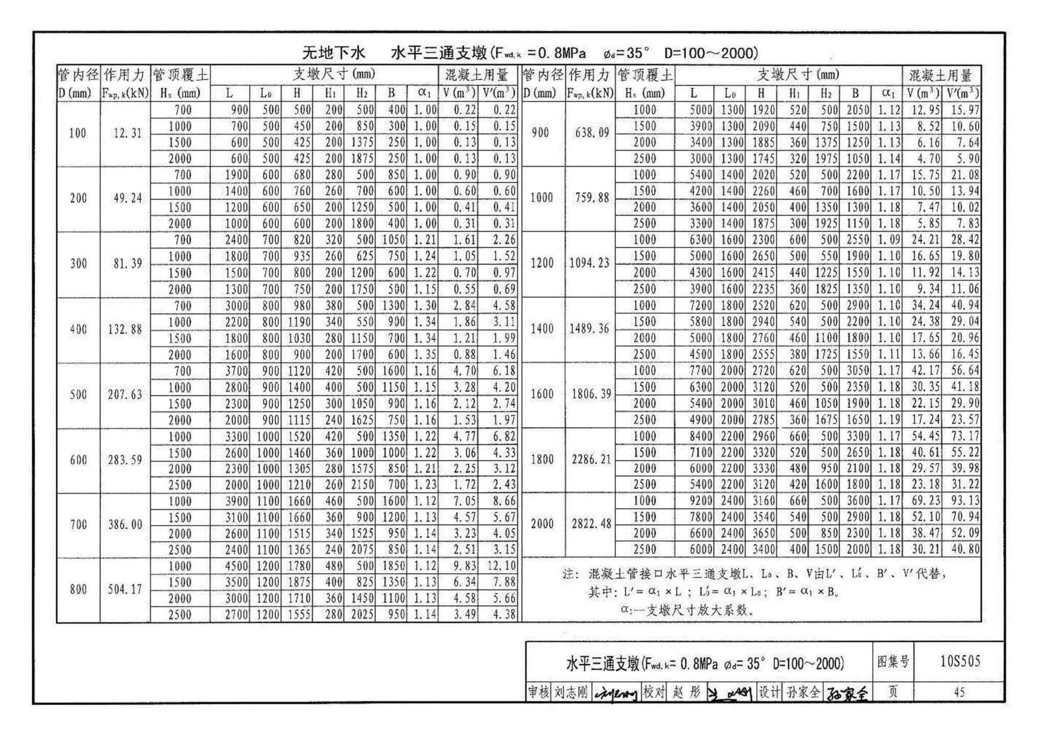 10S505--柔性接口给水管道支墩