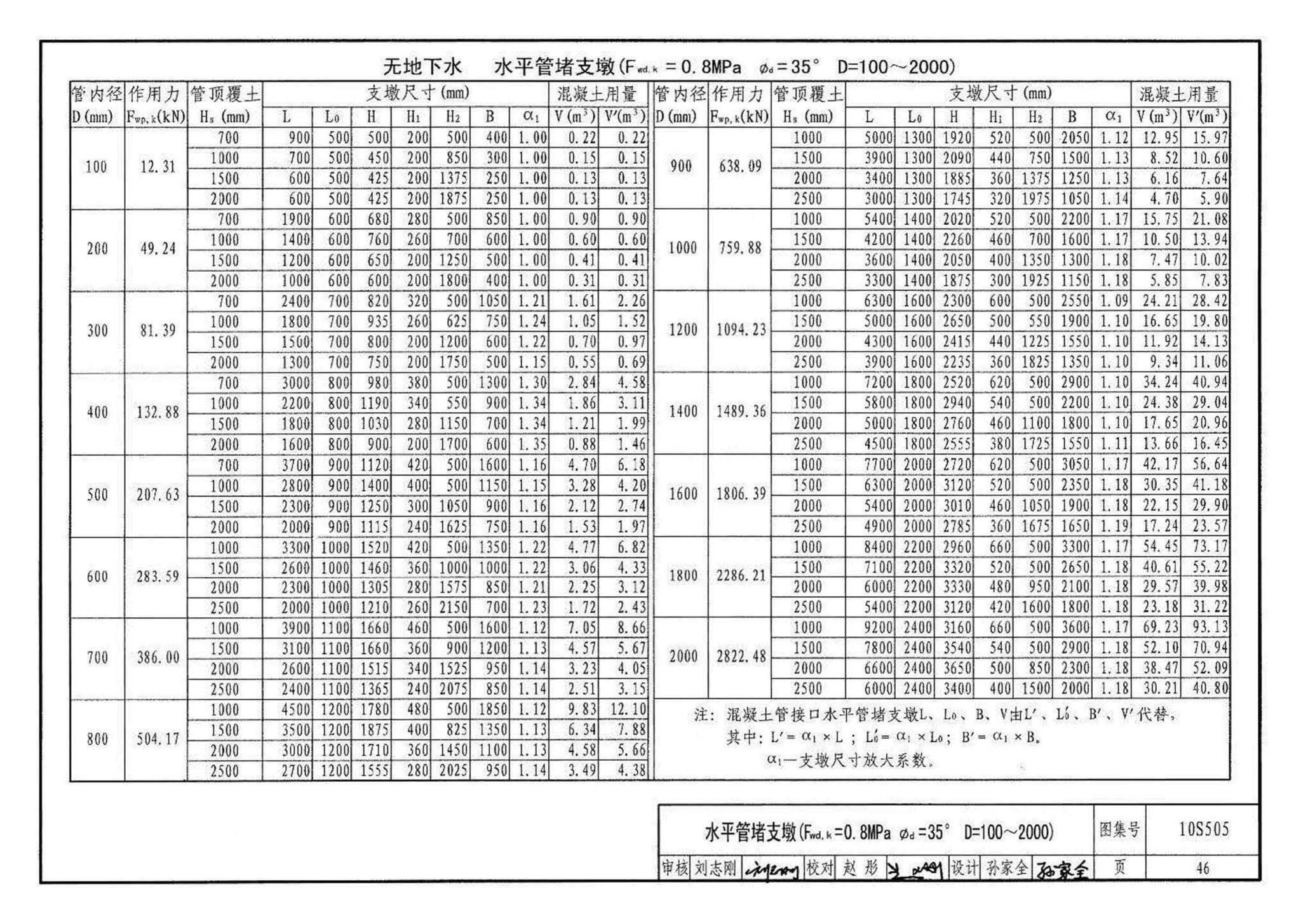 10S505--柔性接口给水管道支墩