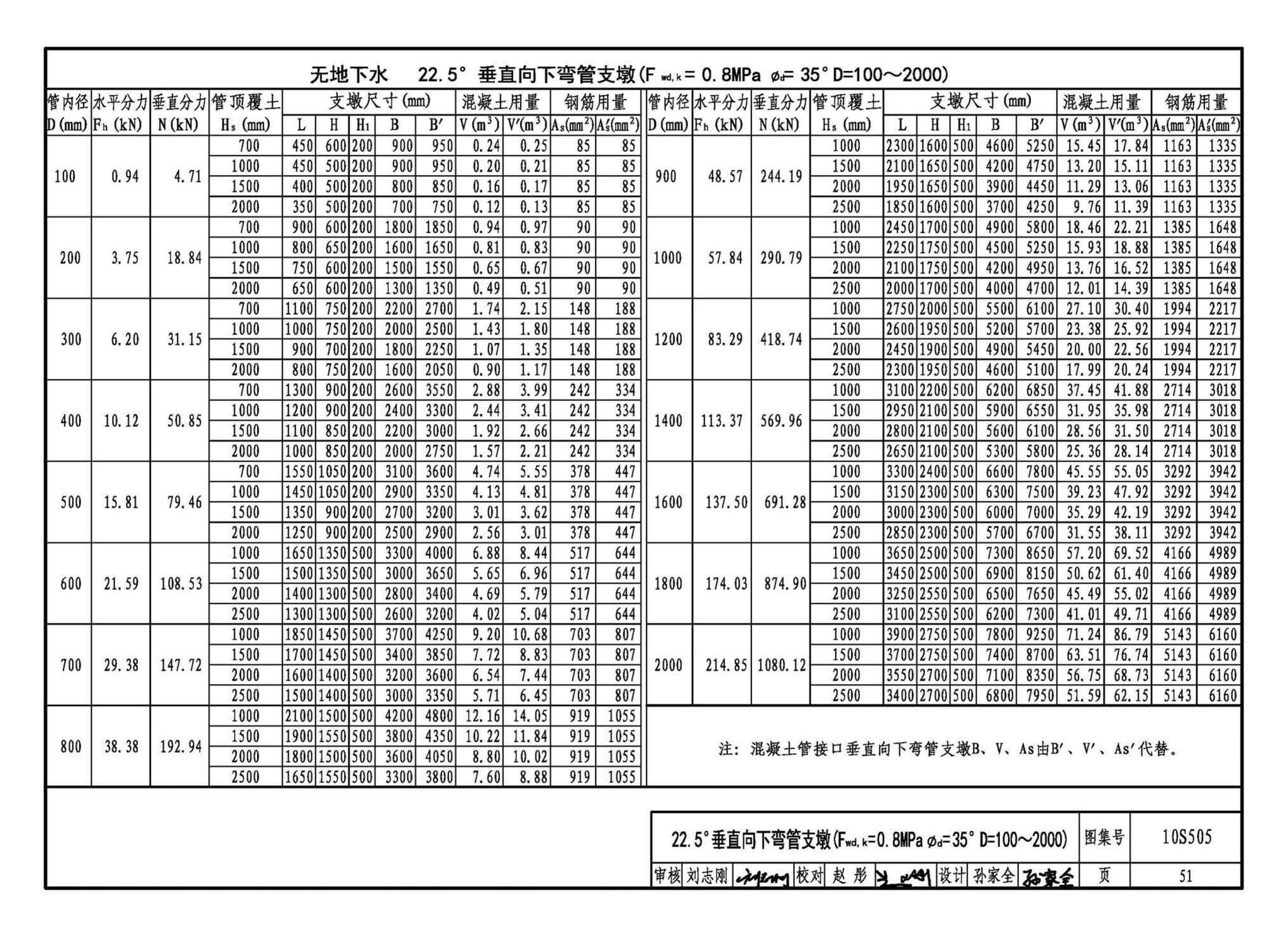 10S505--柔性接口给水管道支墩