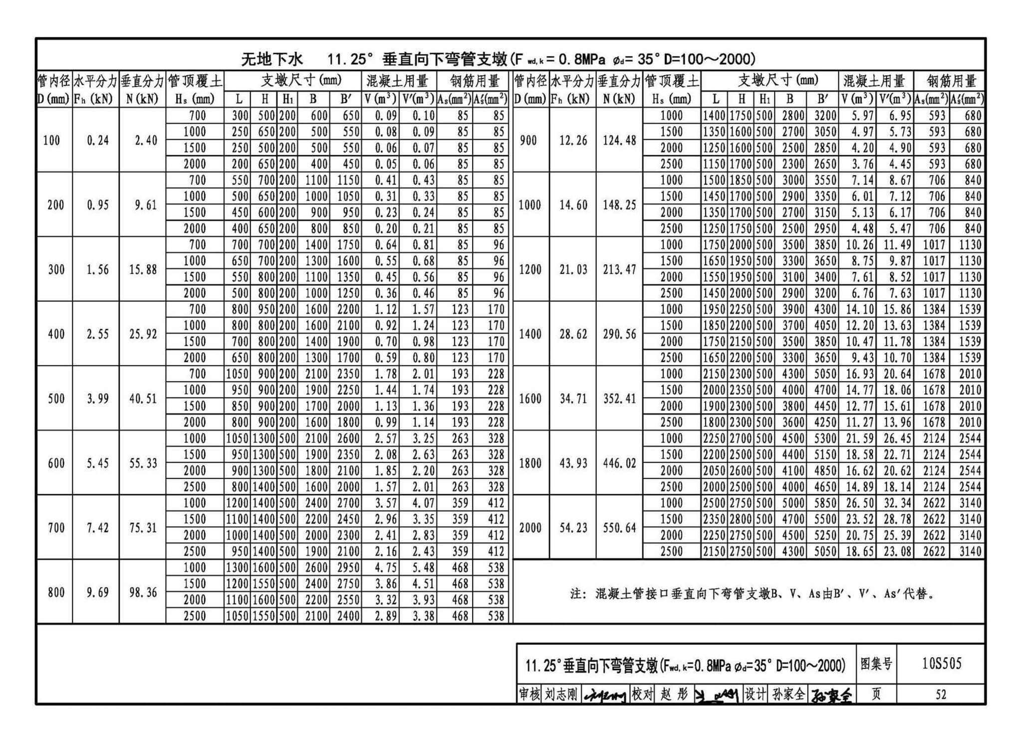 10S505--柔性接口给水管道支墩