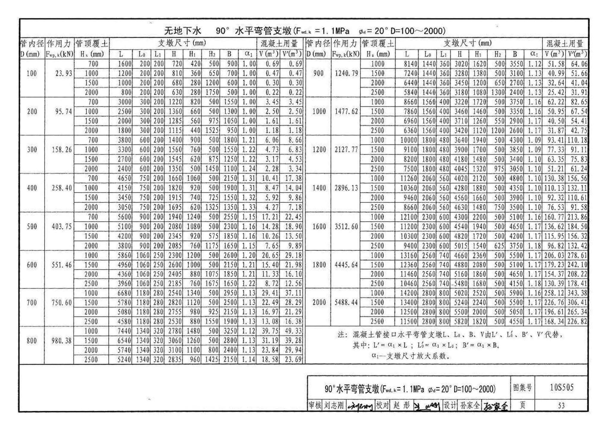 10S505--柔性接口给水管道支墩