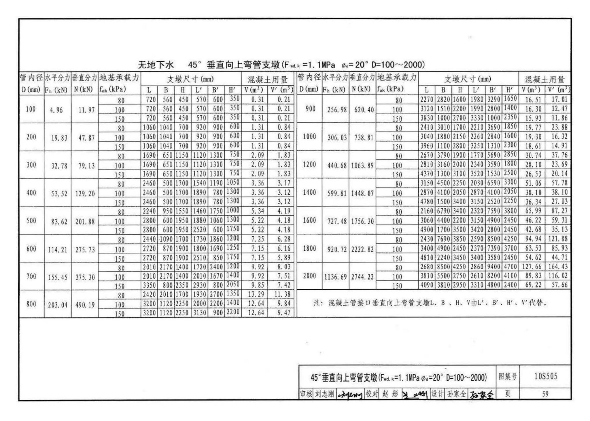 10S505--柔性接口给水管道支墩