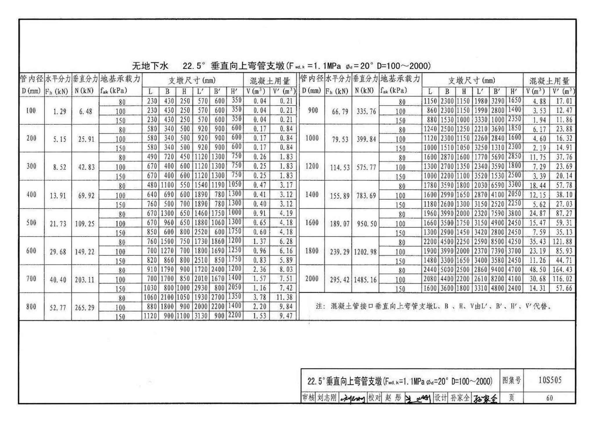 10S505--柔性接口给水管道支墩