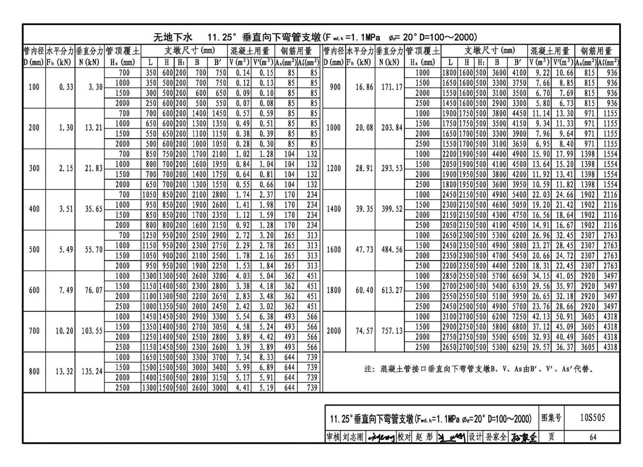 10S505--柔性接口给水管道支墩