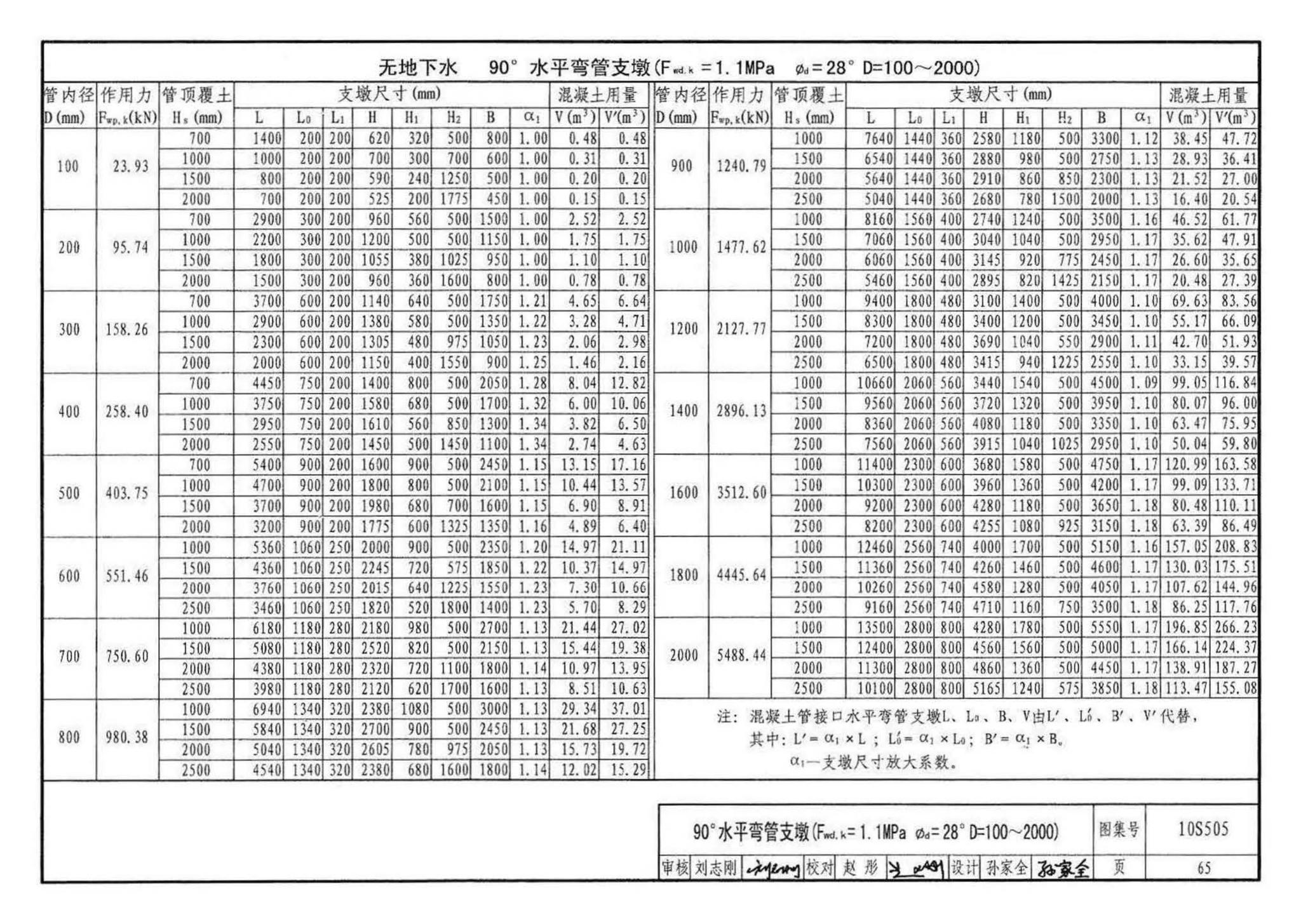 10S505--柔性接口给水管道支墩