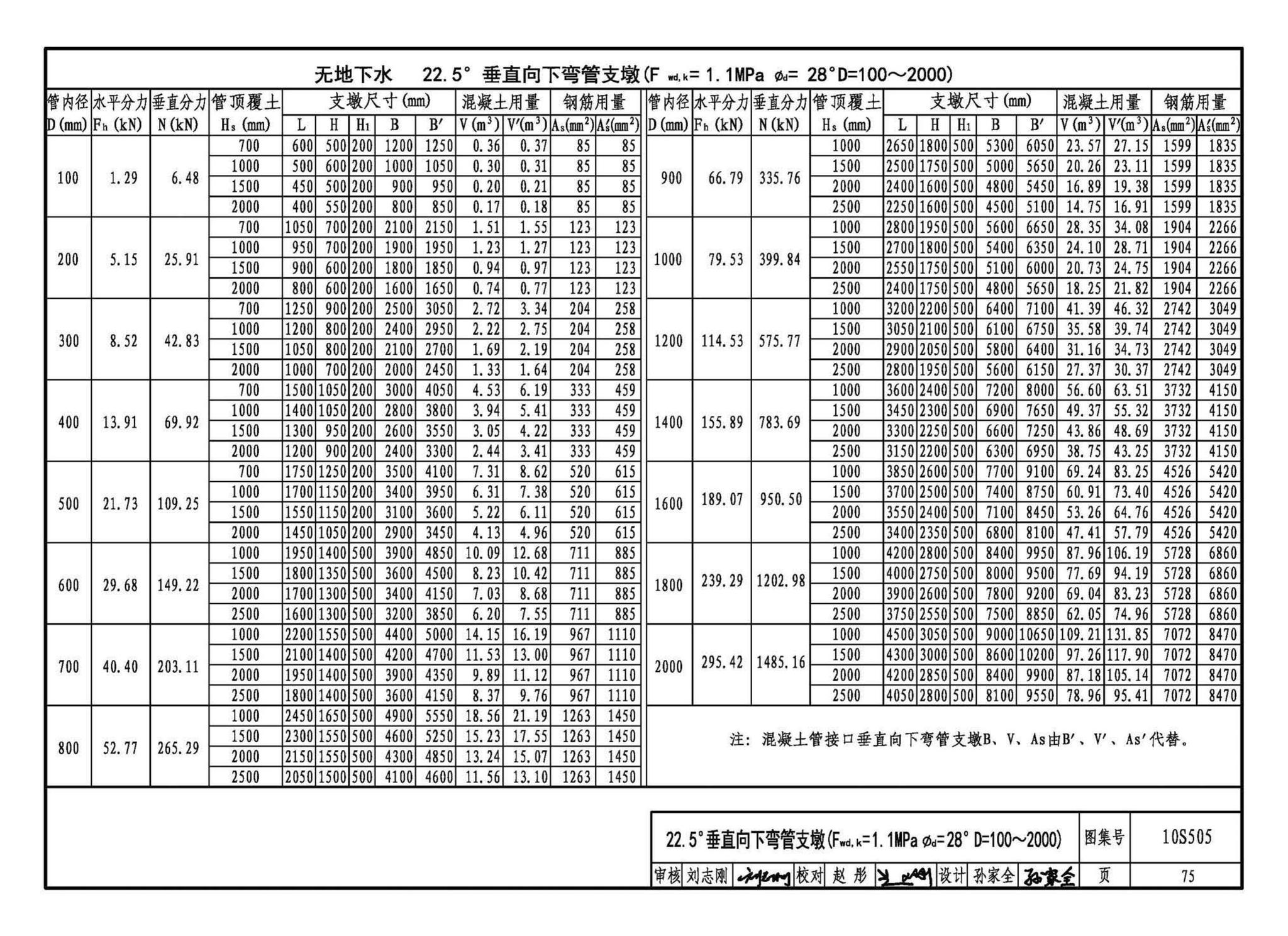 10S505--柔性接口给水管道支墩