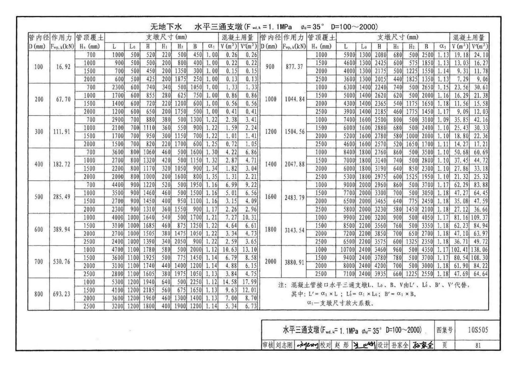 10S505--柔性接口给水管道支墩