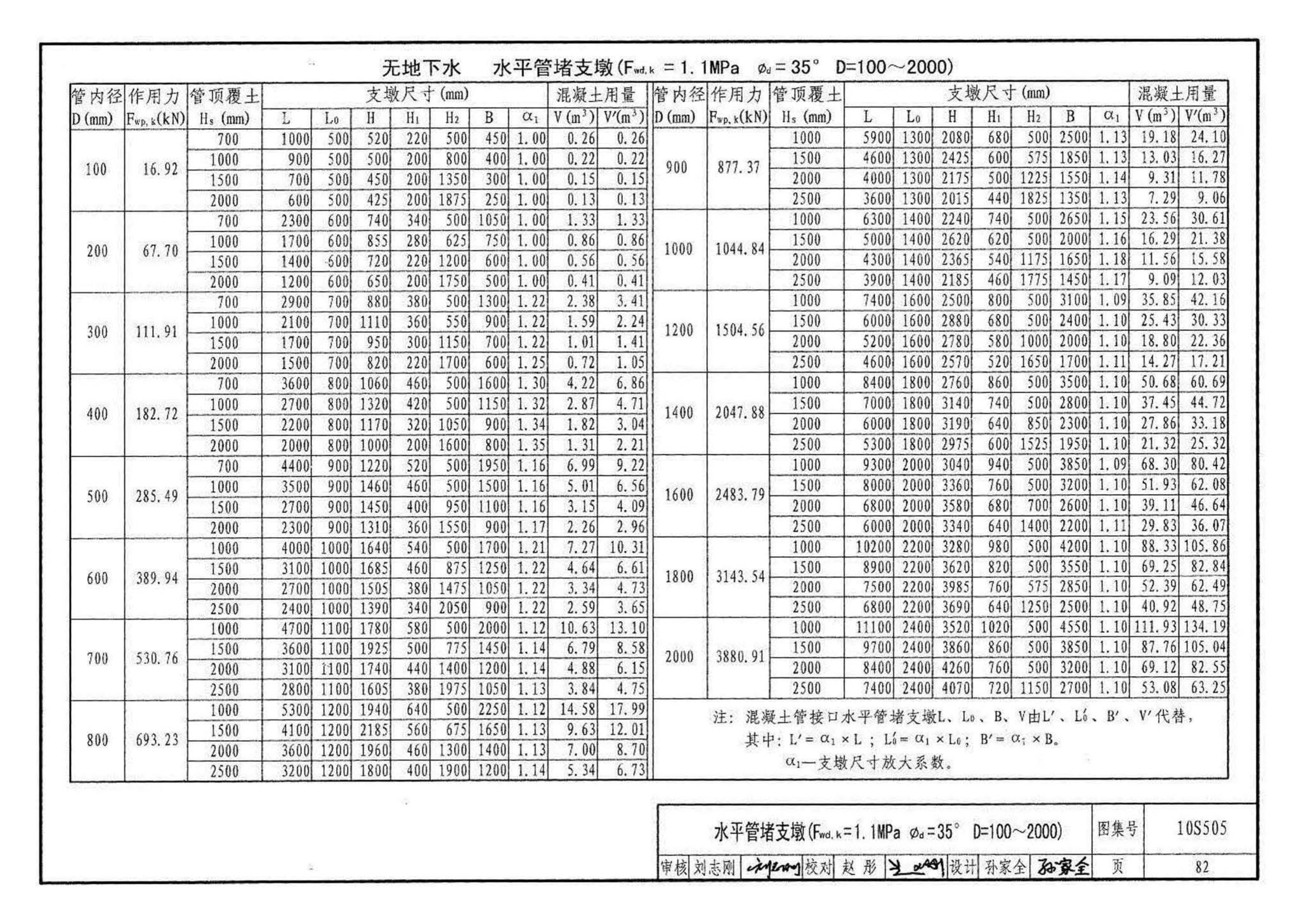 10S505--柔性接口给水管道支墩