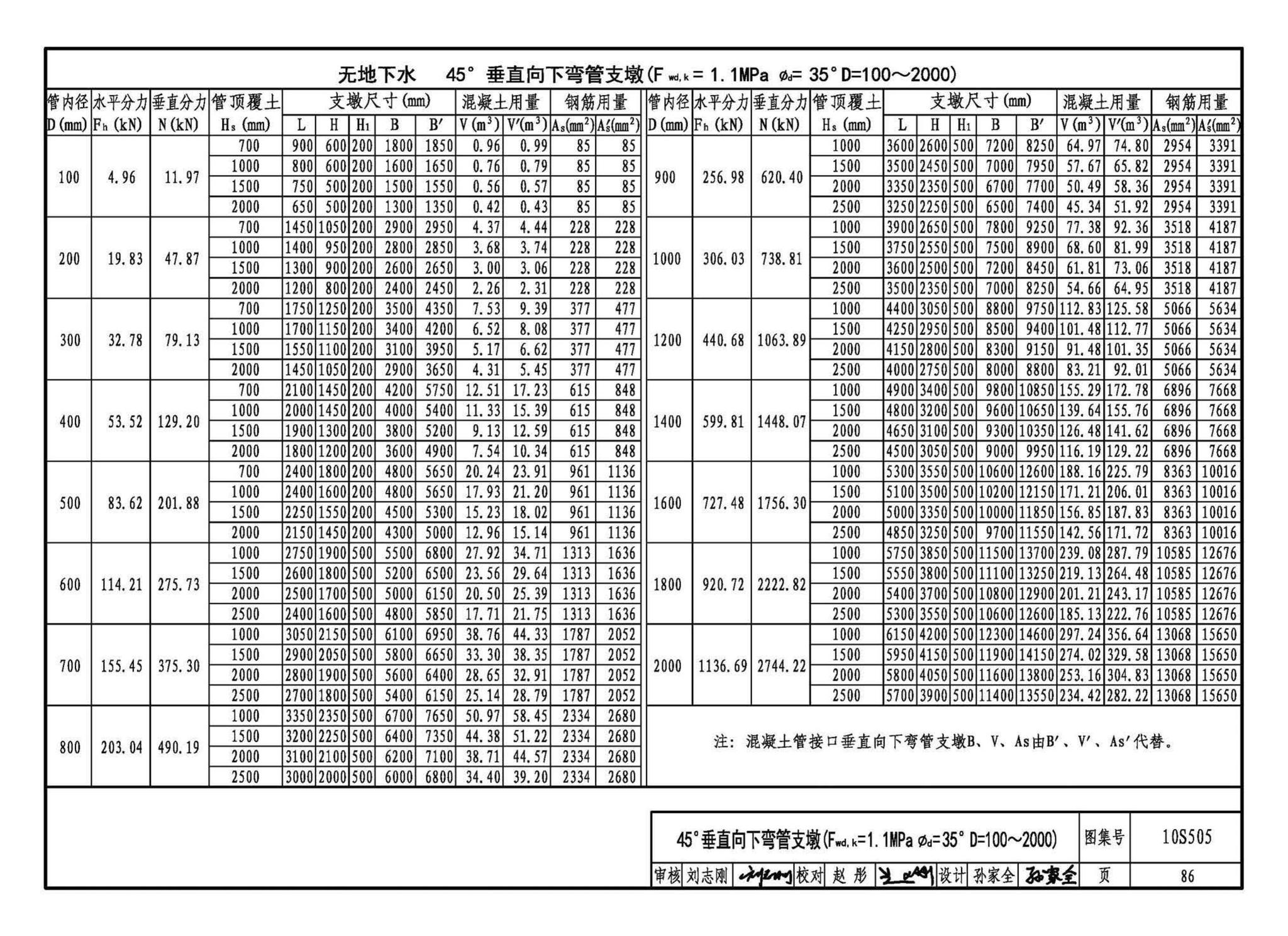 10S505--柔性接口给水管道支墩