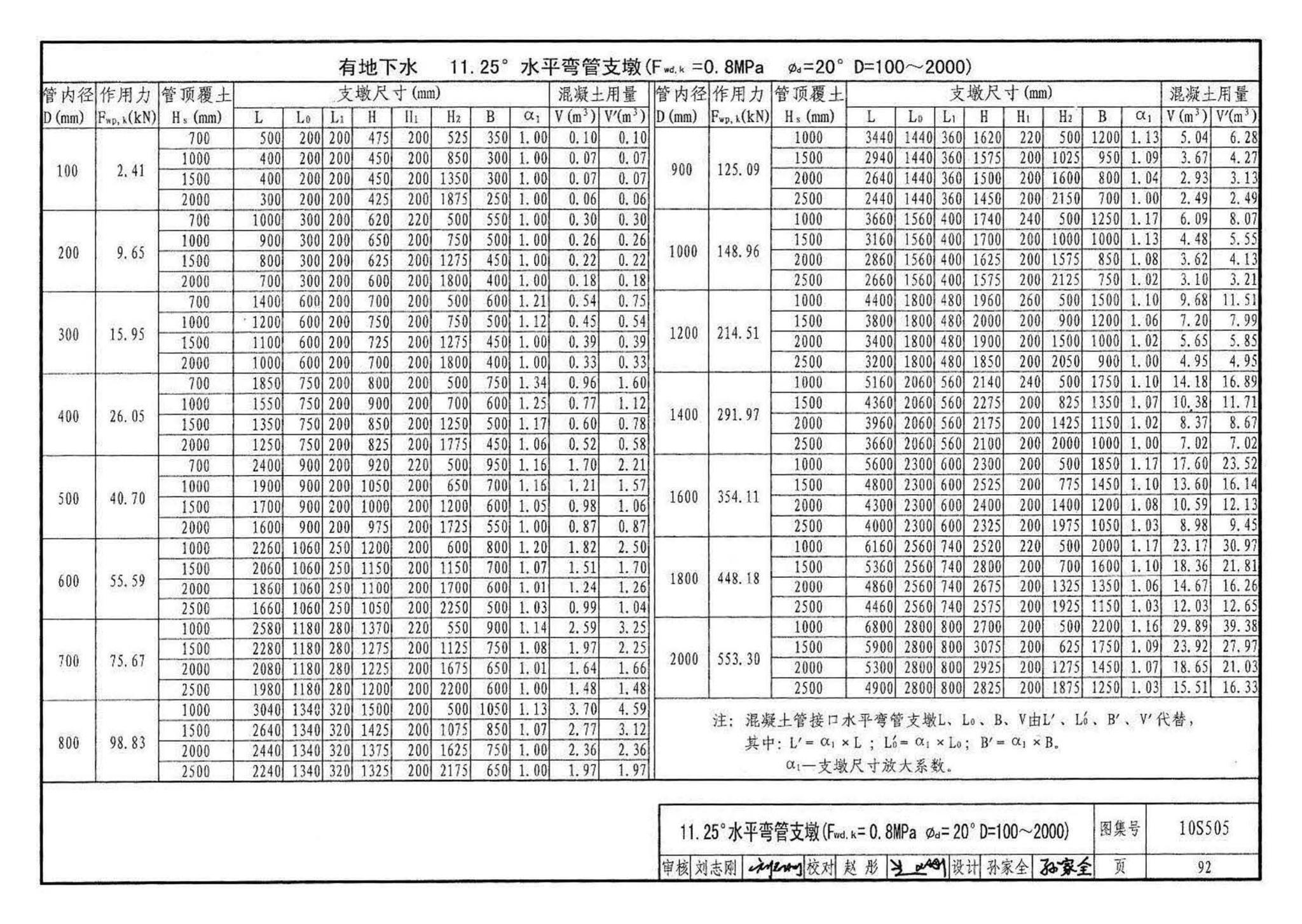 10S505--柔性接口给水管道支墩