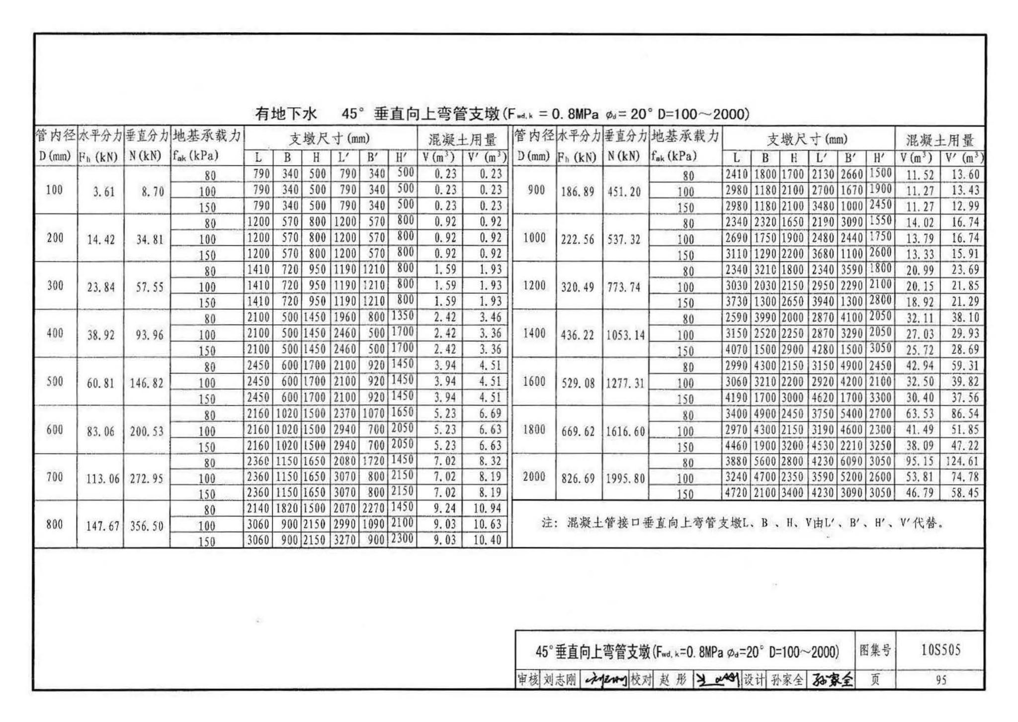 10S505--柔性接口给水管道支墩