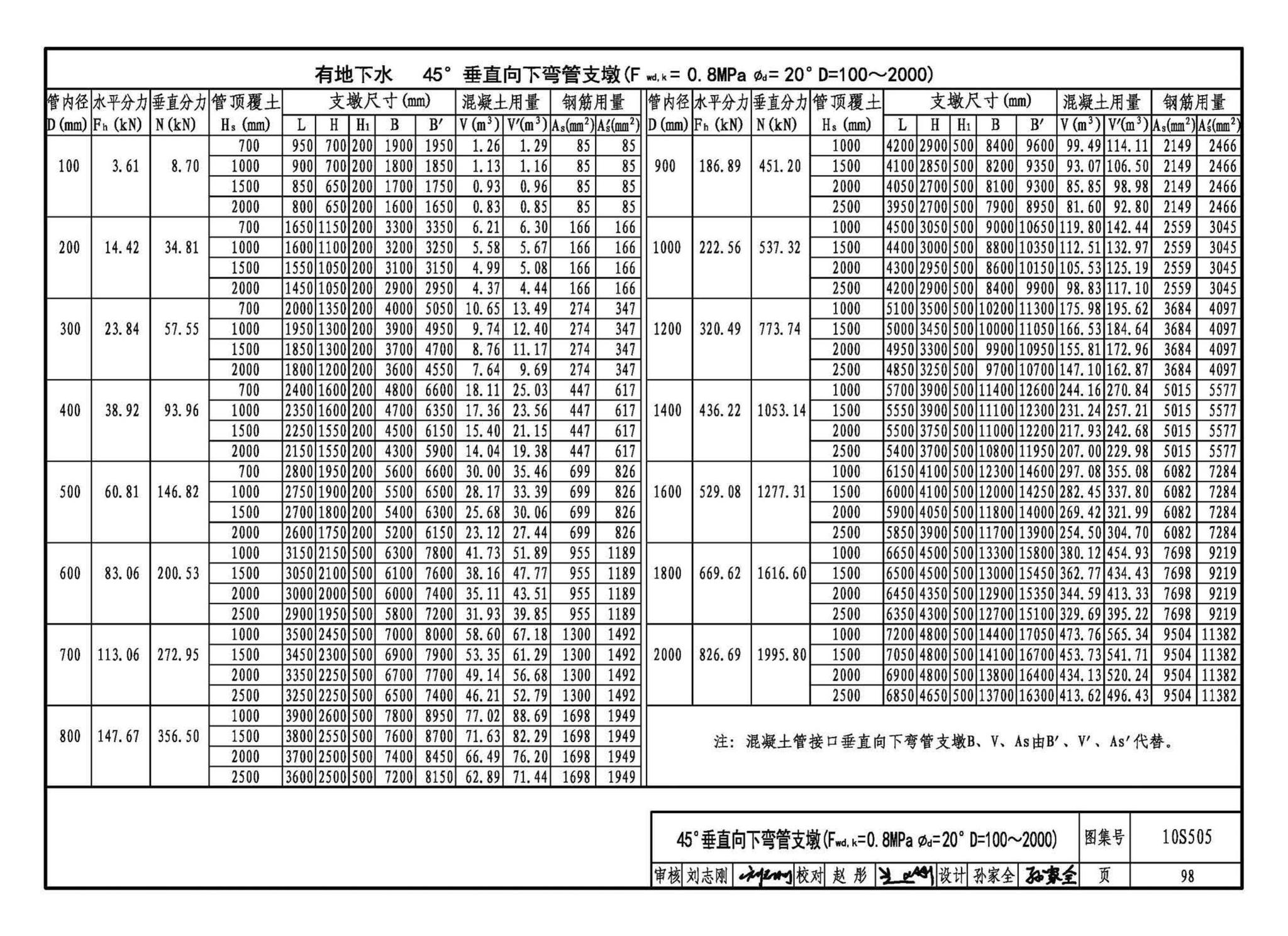 10S505--柔性接口给水管道支墩