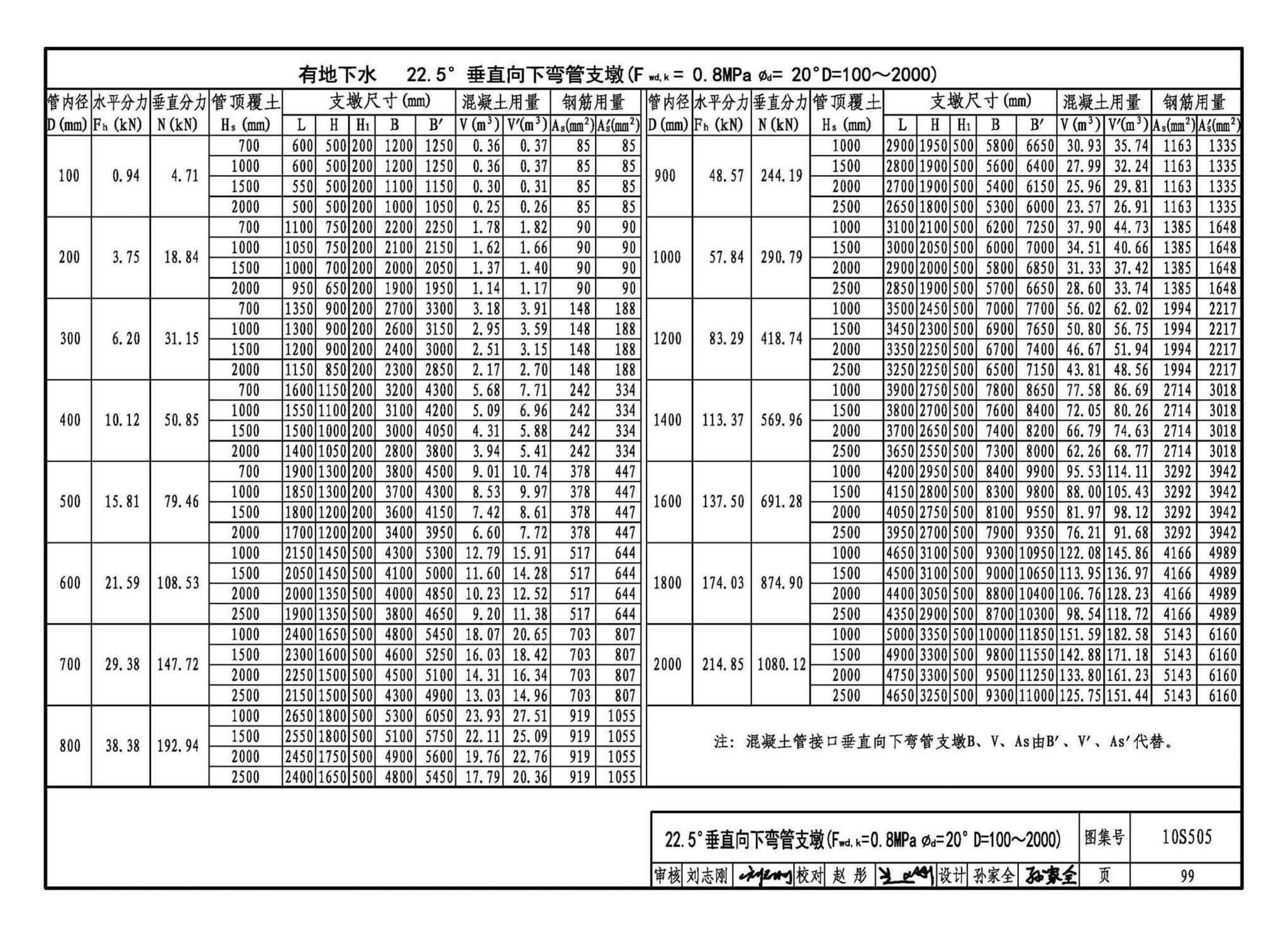 10S505--柔性接口给水管道支墩