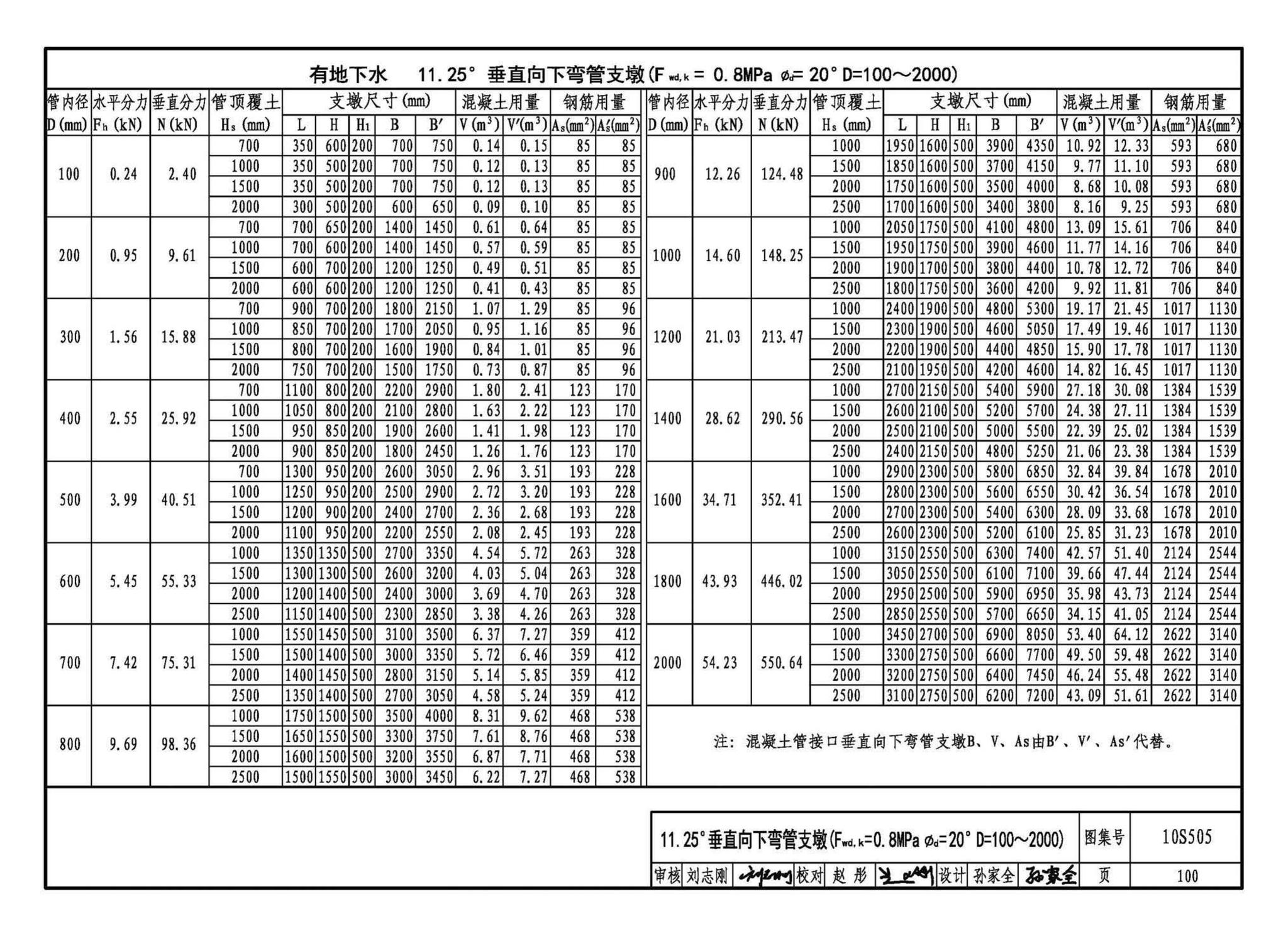 10S505--柔性接口给水管道支墩