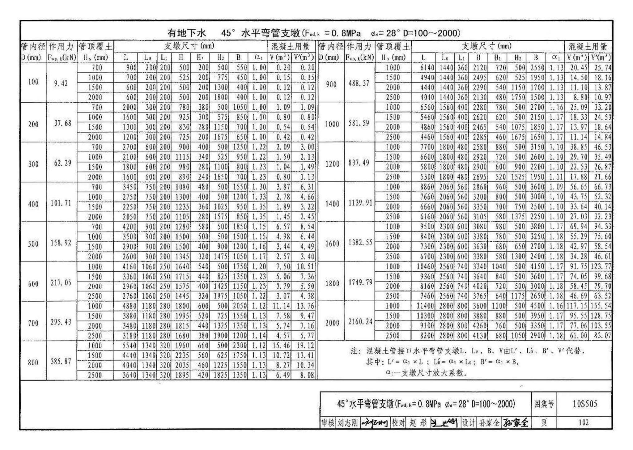 10S505--柔性接口给水管道支墩