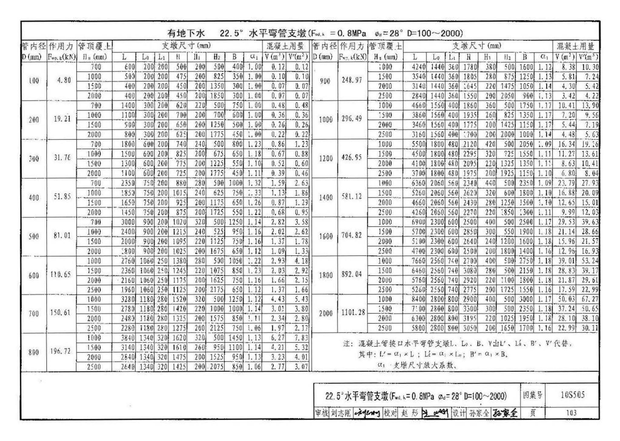 10S505--柔性接口给水管道支墩