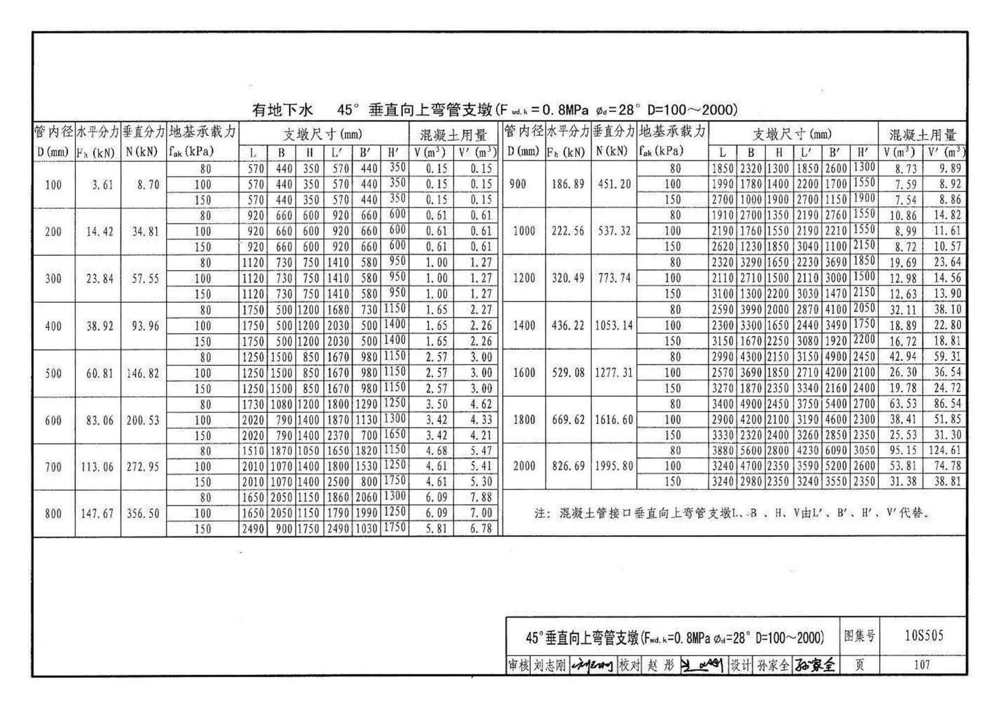 10S505--柔性接口给水管道支墩