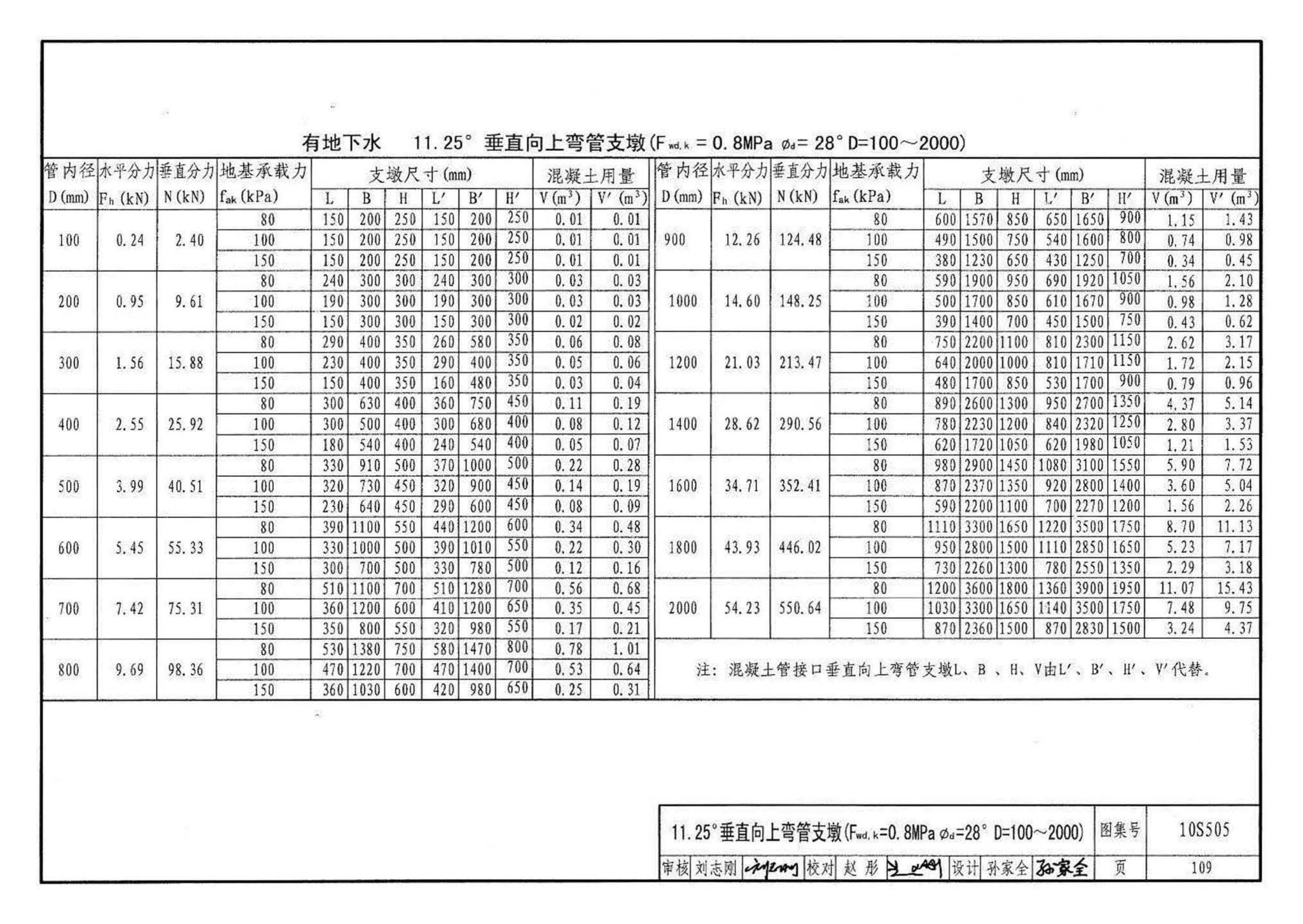 10S505--柔性接口给水管道支墩