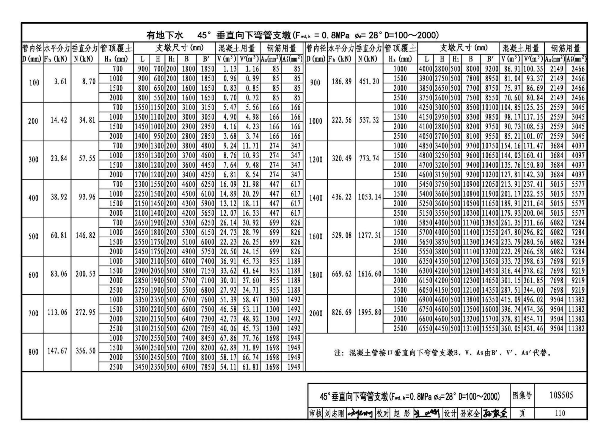 10S505--柔性接口给水管道支墩