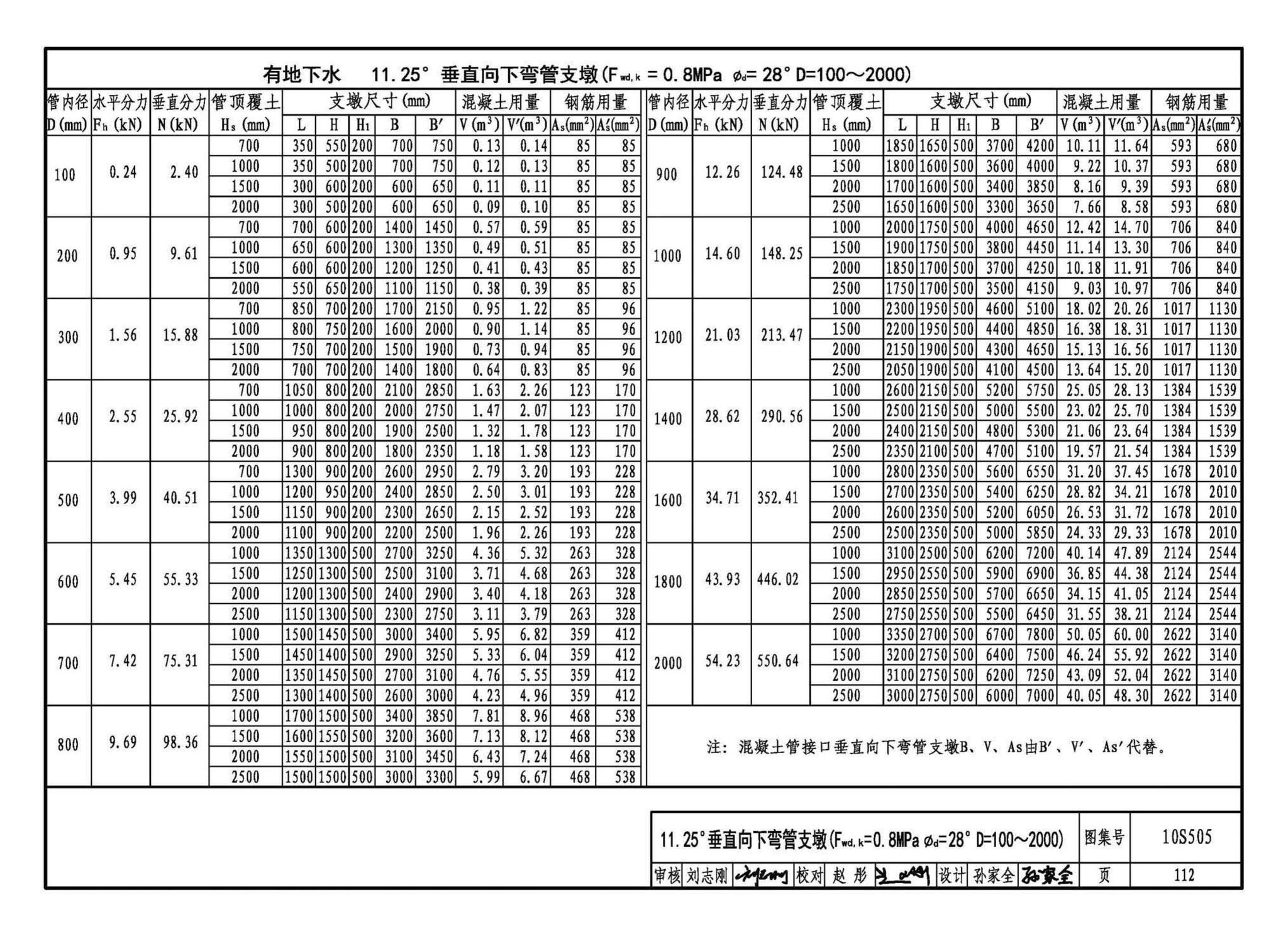 10S505--柔性接口给水管道支墩