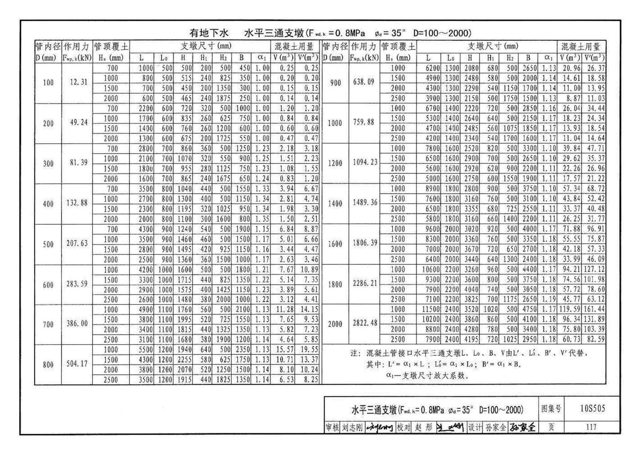 10S505--柔性接口给水管道支墩