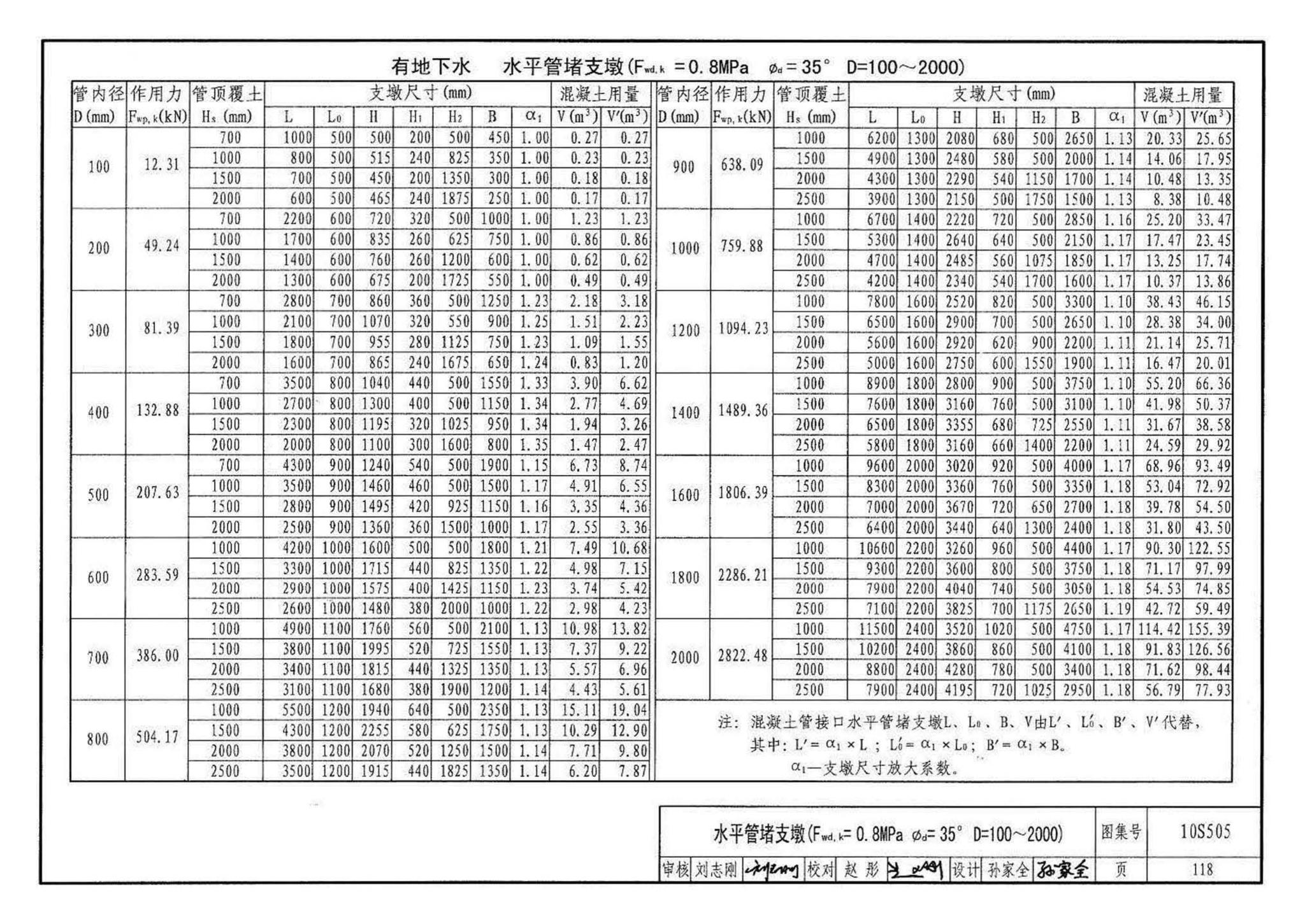 10S505--柔性接口给水管道支墩