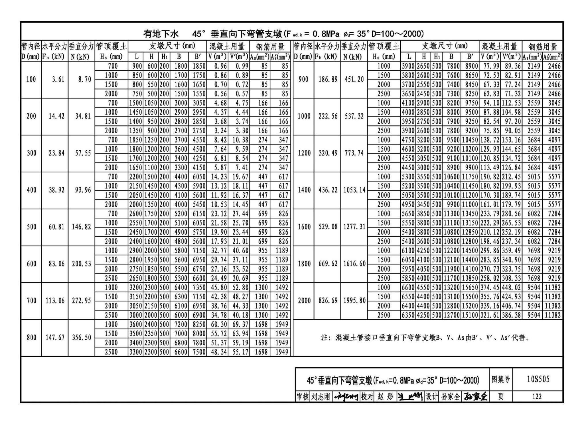 10S505--柔性接口给水管道支墩