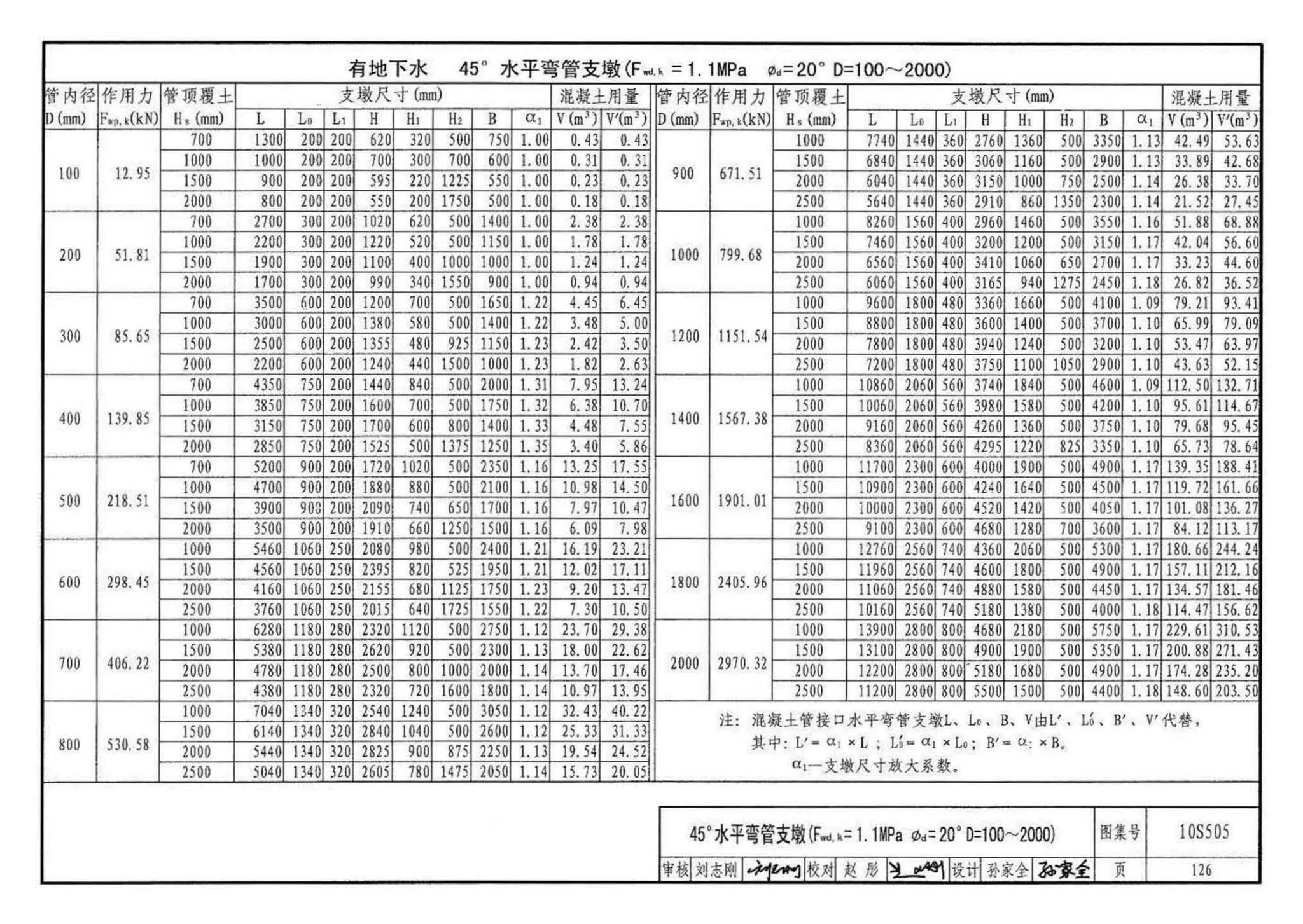 10S505--柔性接口给水管道支墩