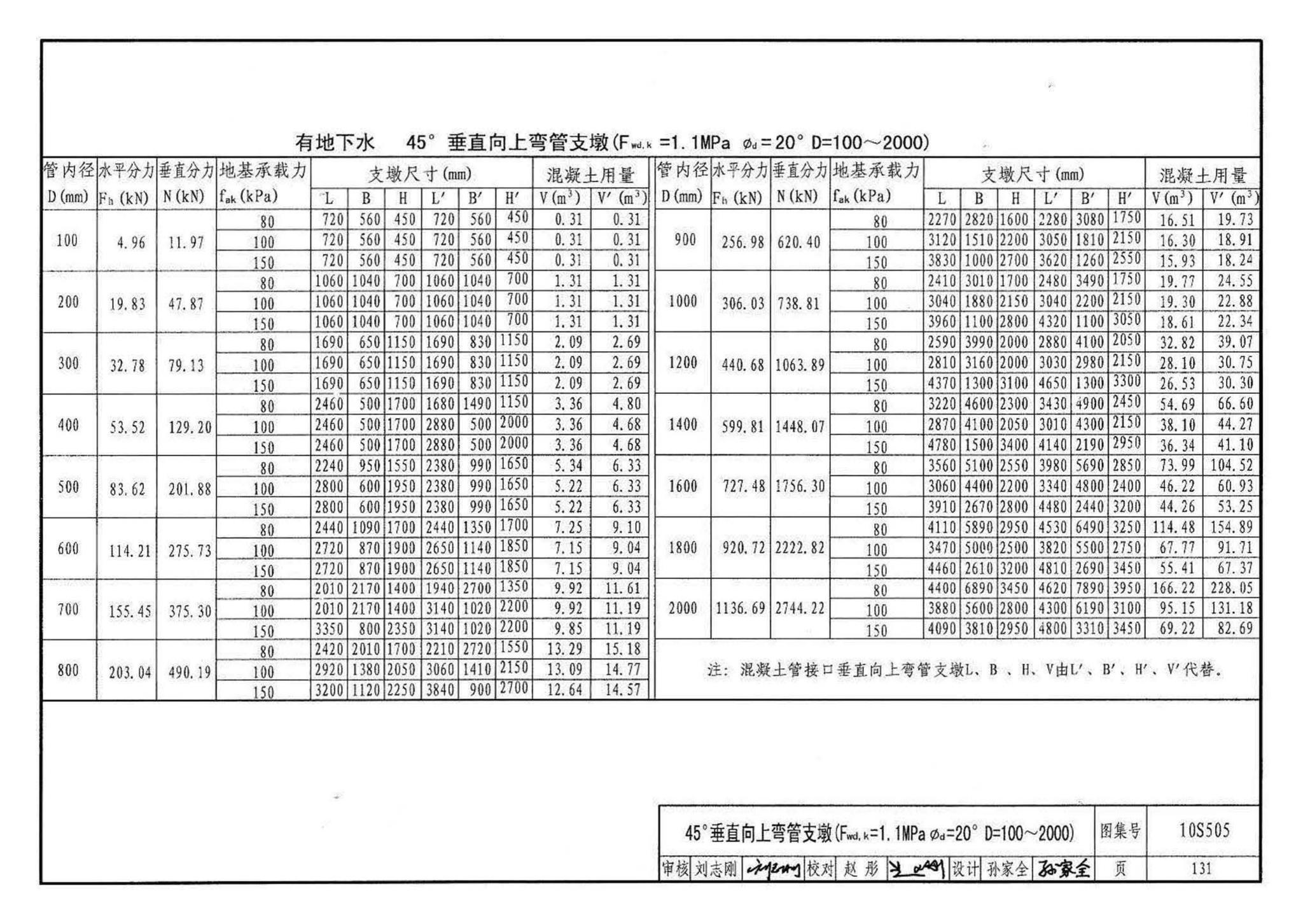 10S505--柔性接口给水管道支墩