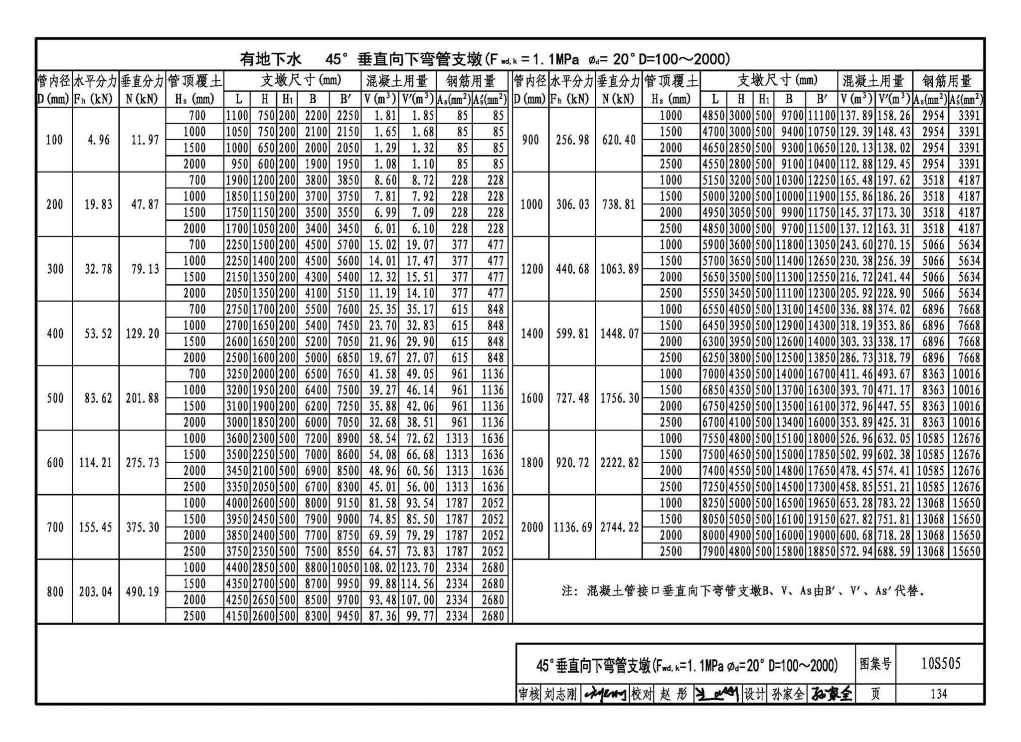 10S505--柔性接口给水管道支墩