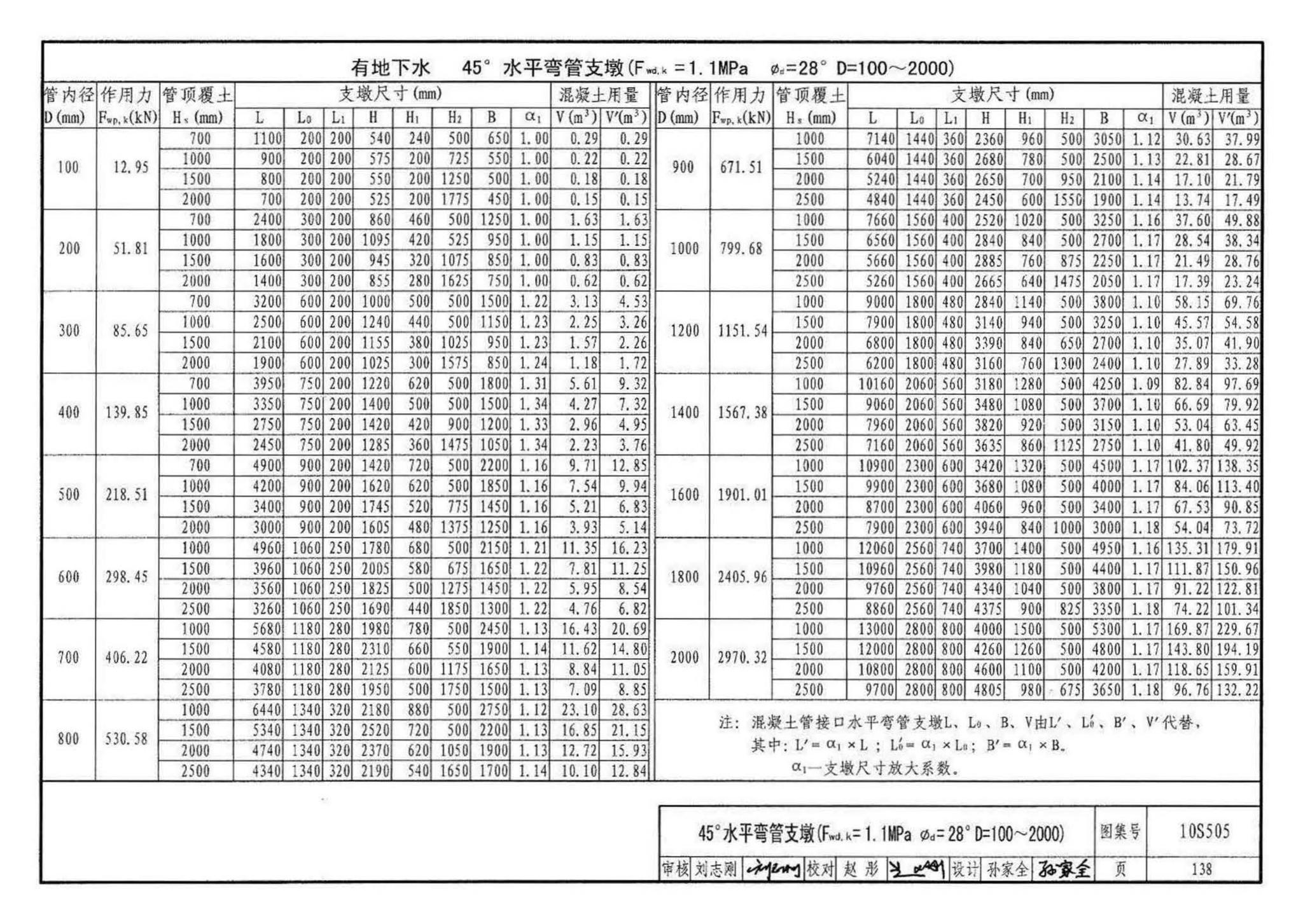 10S505--柔性接口给水管道支墩