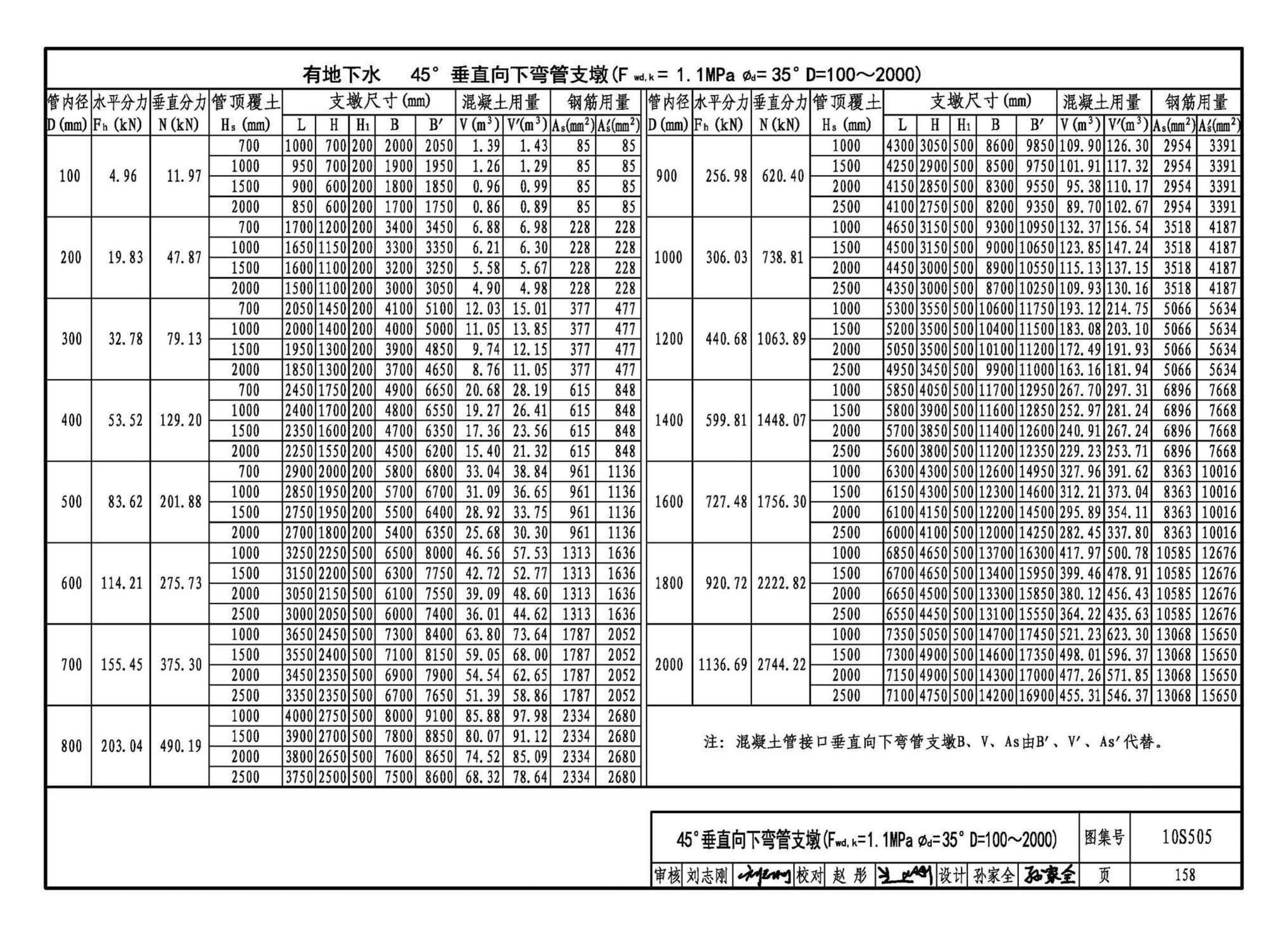 10S505--柔性接口给水管道支墩