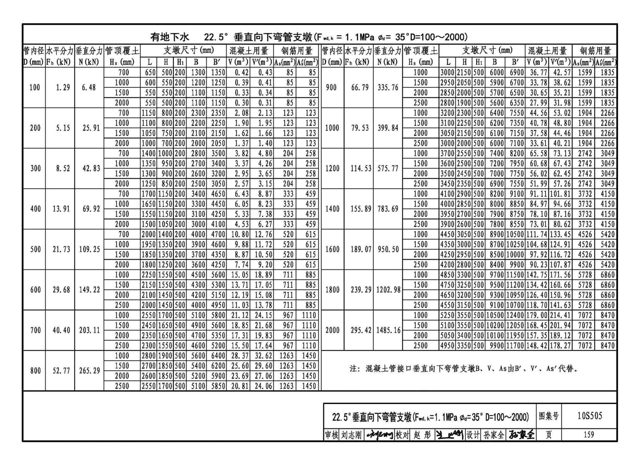 10S505--柔性接口给水管道支墩