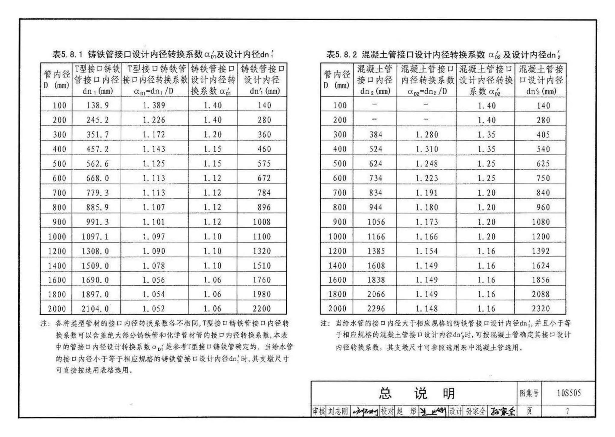 10S505--柔性接口给水管道支墩