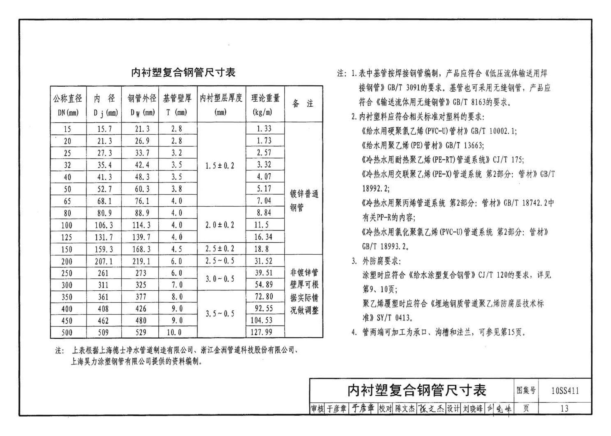 10SS411--建筑给水复合金属管道安装