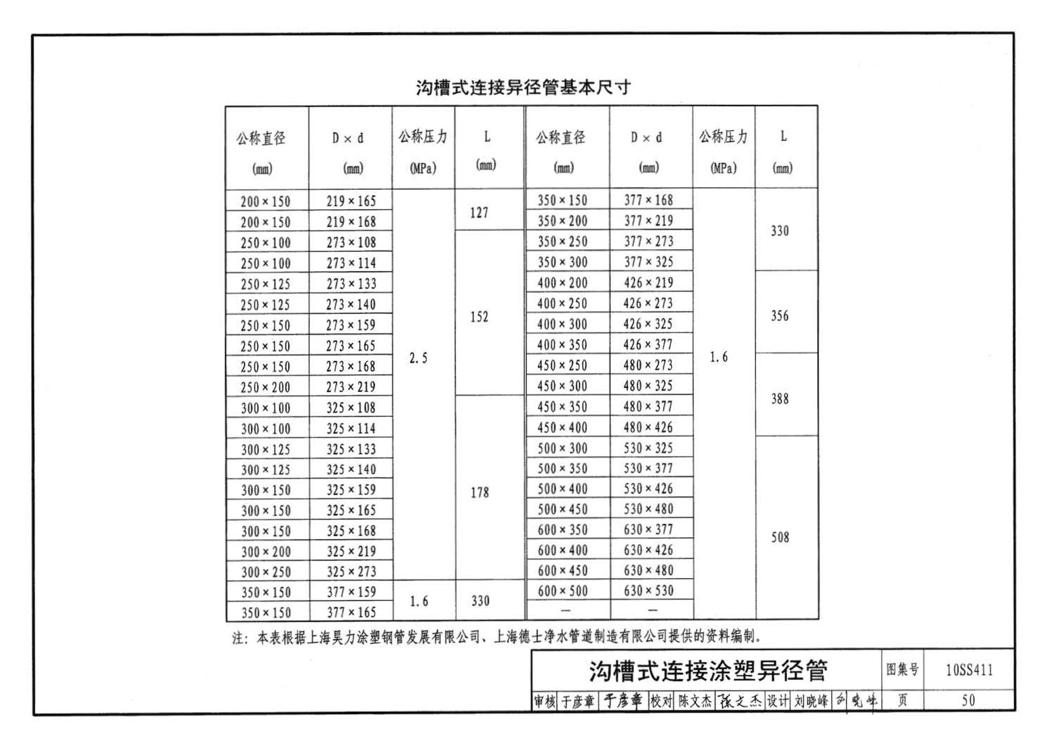 10SS411--建筑给水复合金属管道安装