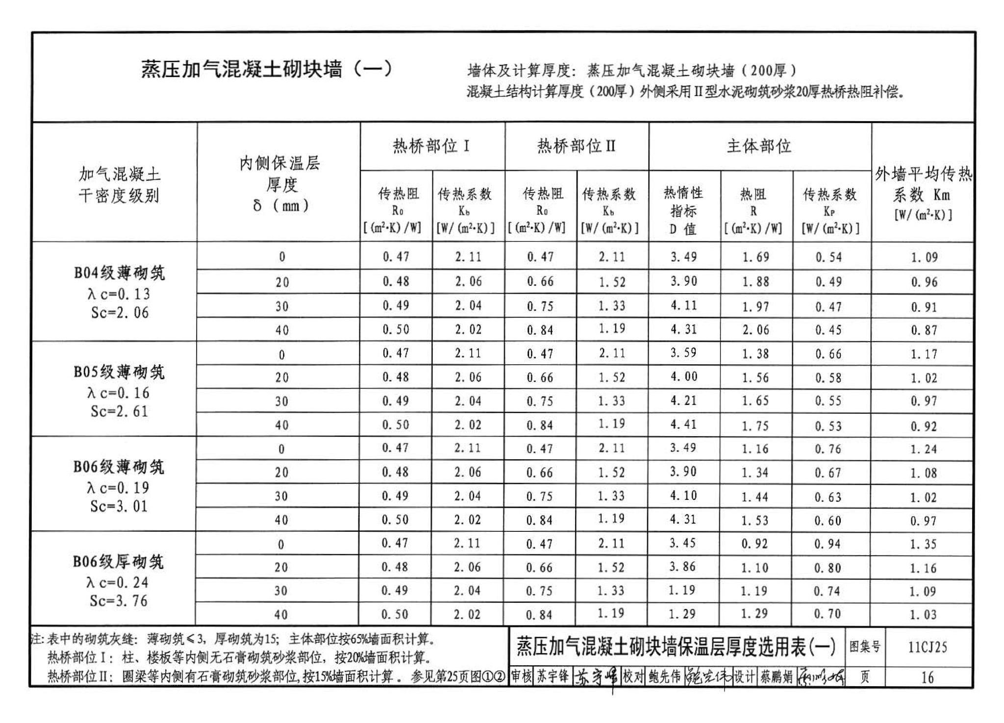 11CJ25--ZL轻质砂浆内外组合保温建筑构造（参考图集）