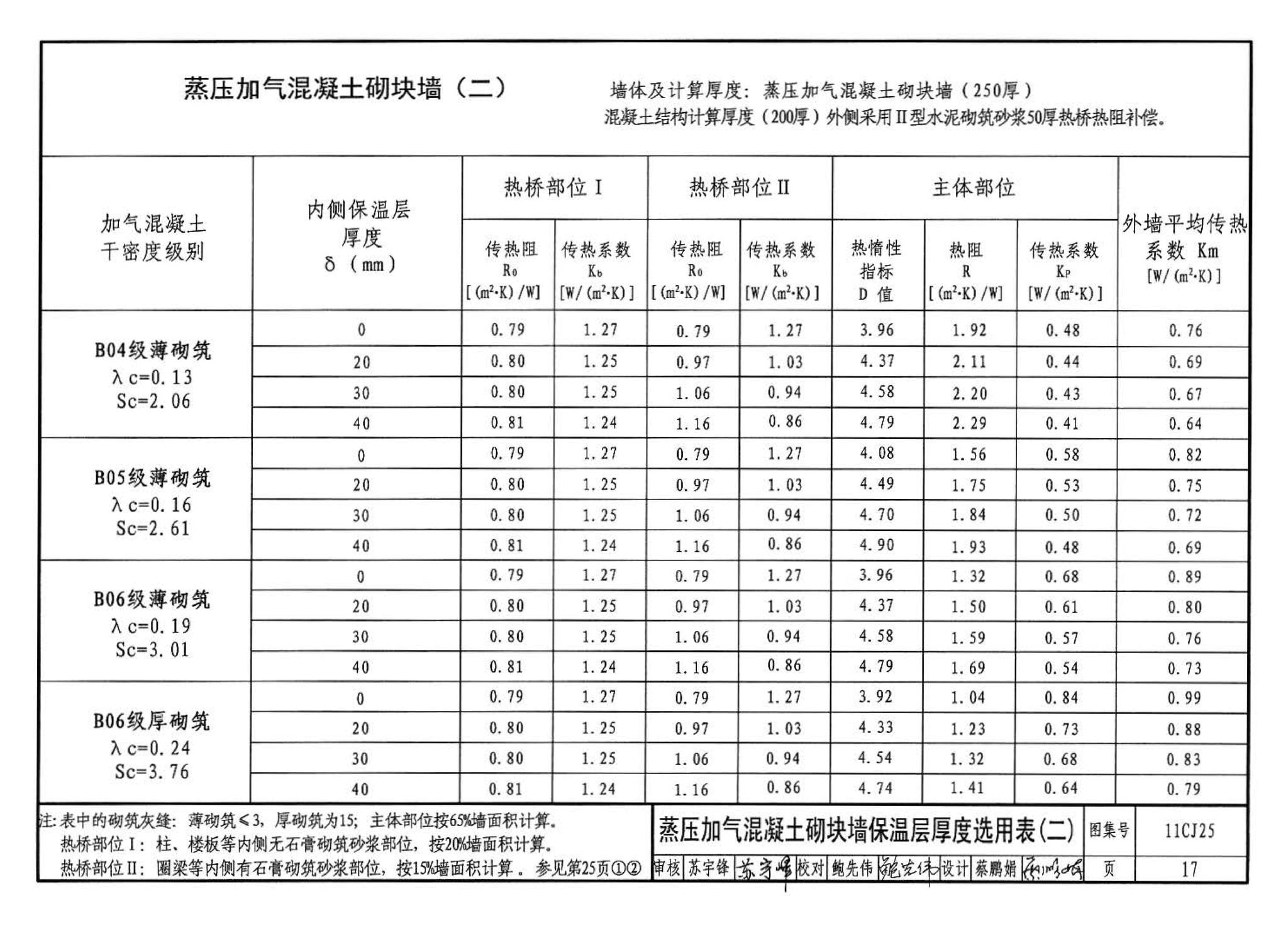 11CJ25--ZL轻质砂浆内外组合保温建筑构造（参考图集）