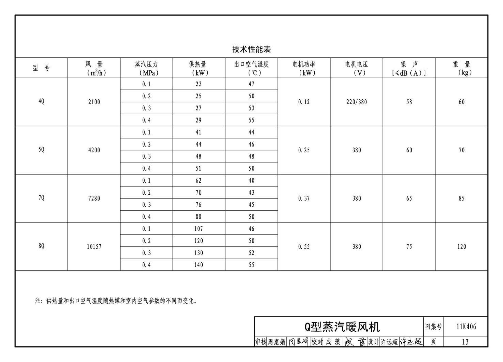 11K406--暖(冷)风机选用与安装