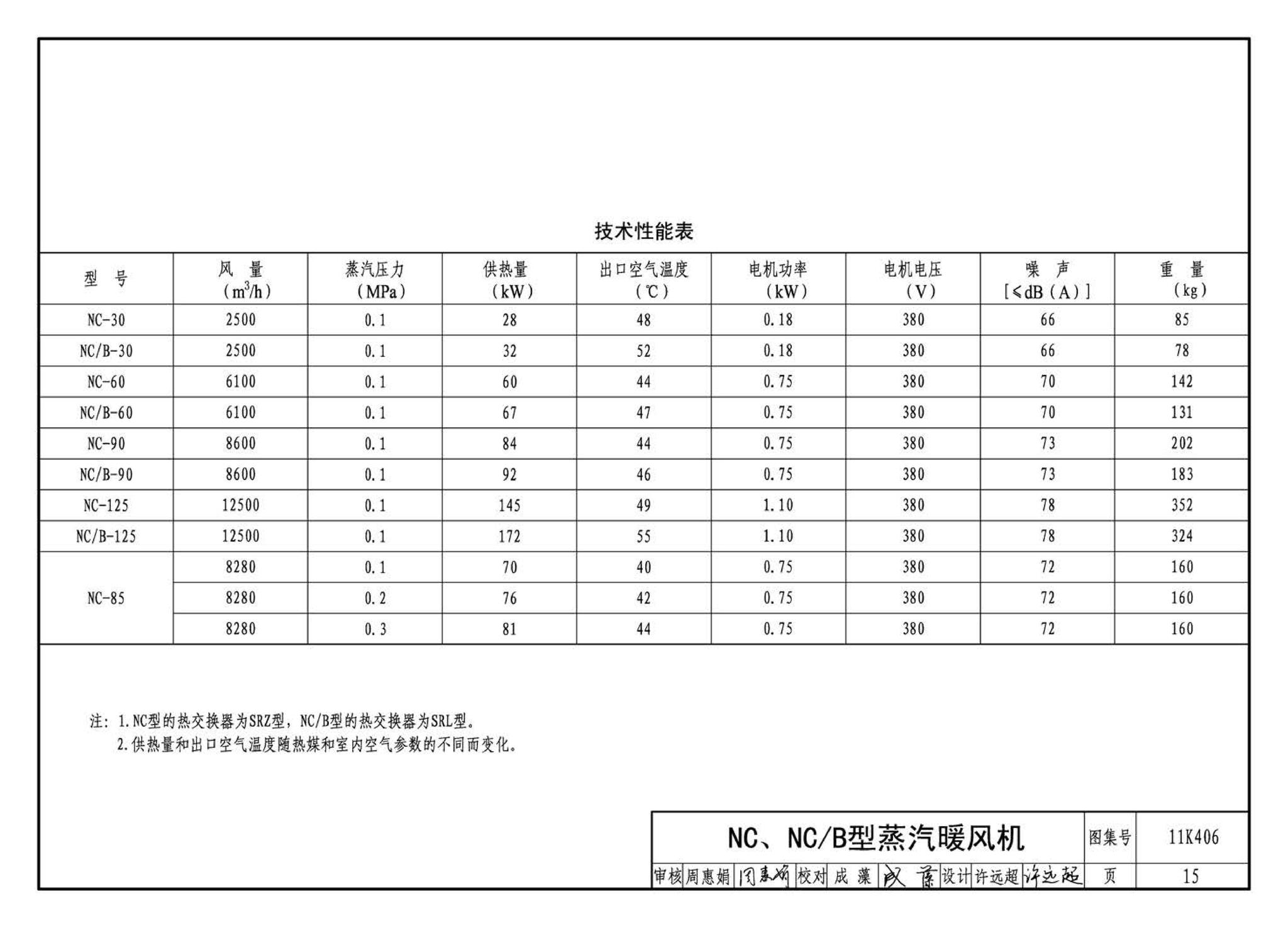 11K406--暖(冷)风机选用与安装