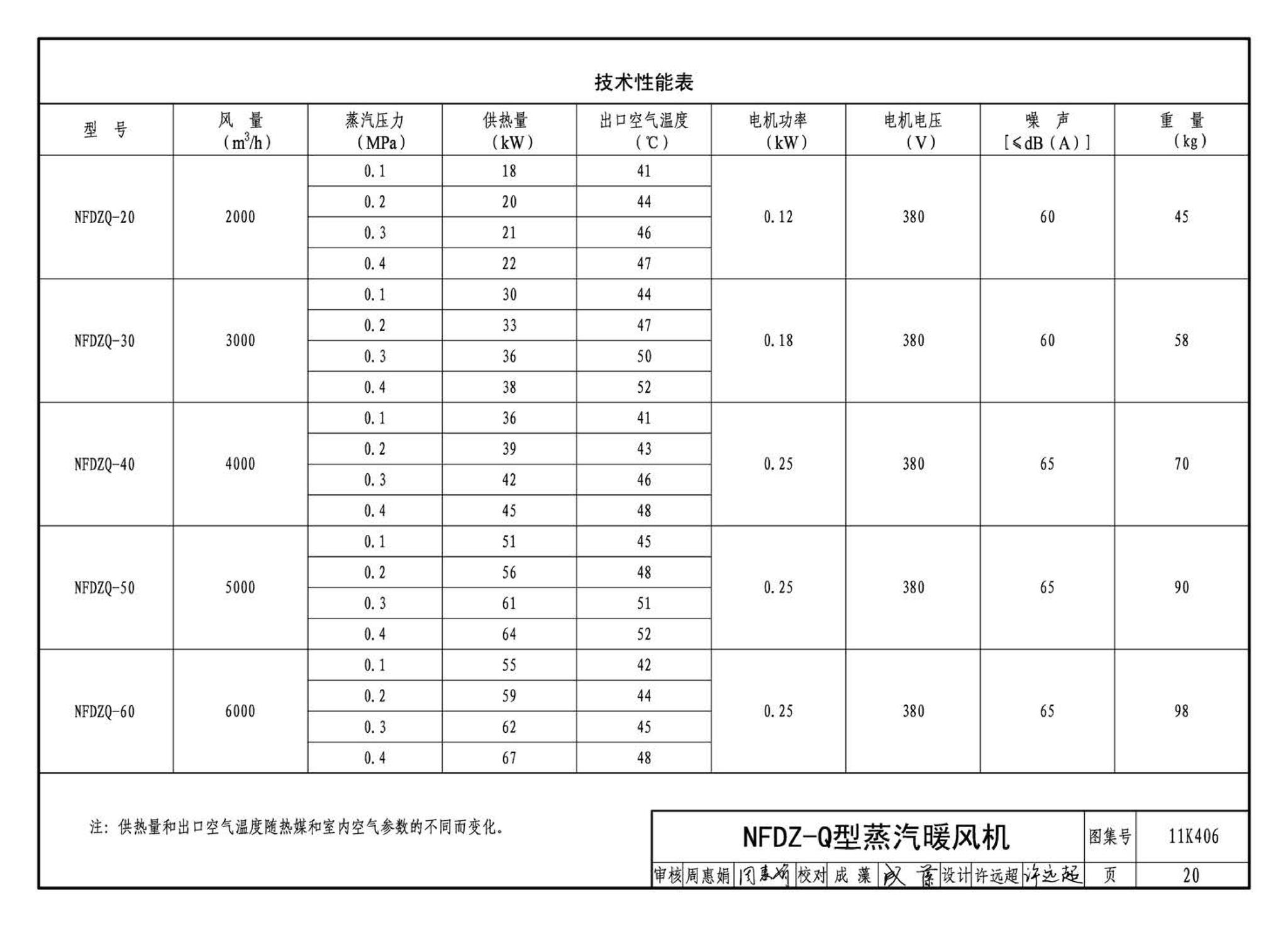 11K406--暖(冷)风机选用与安装