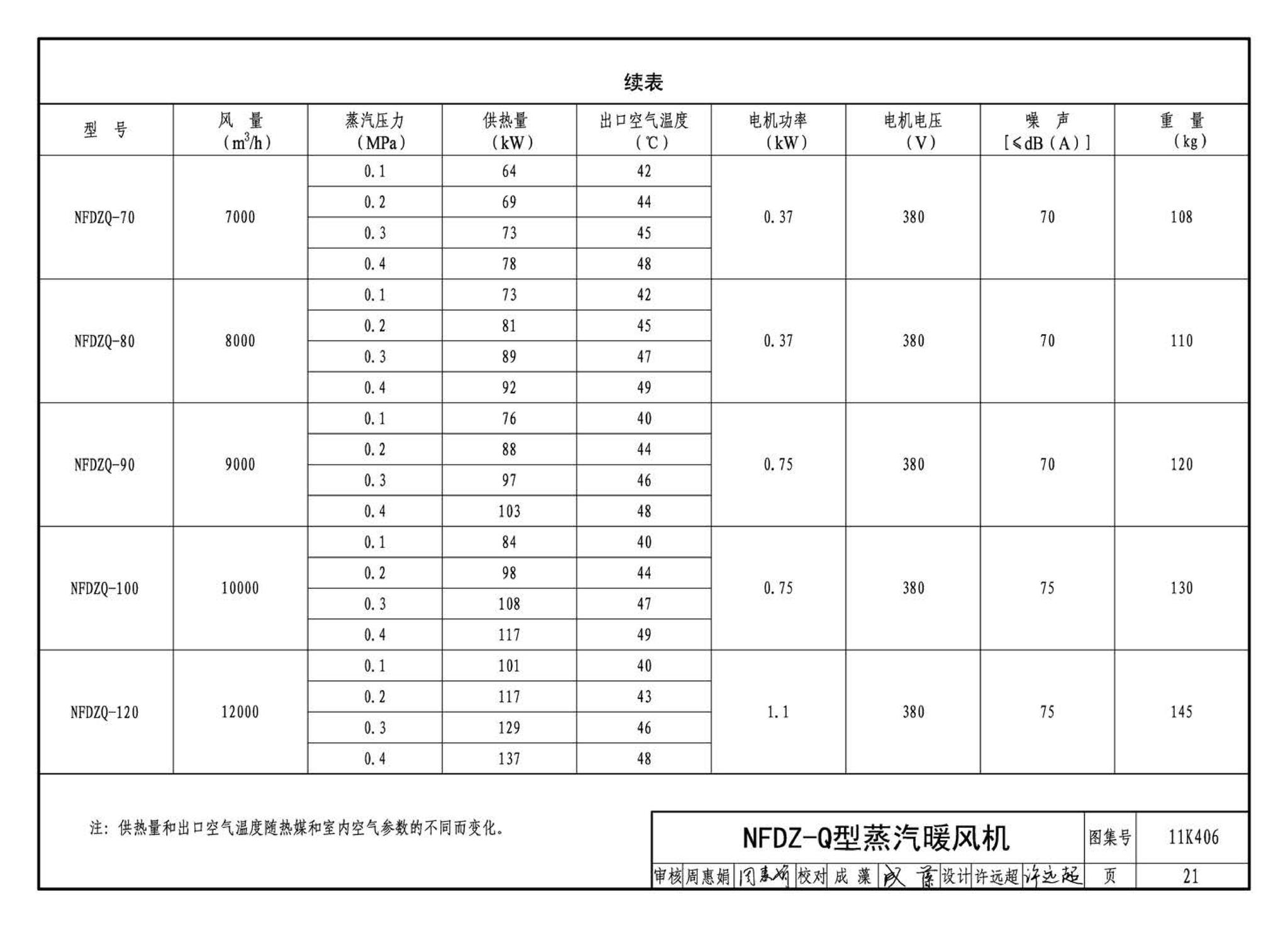 11K406--暖(冷)风机选用与安装