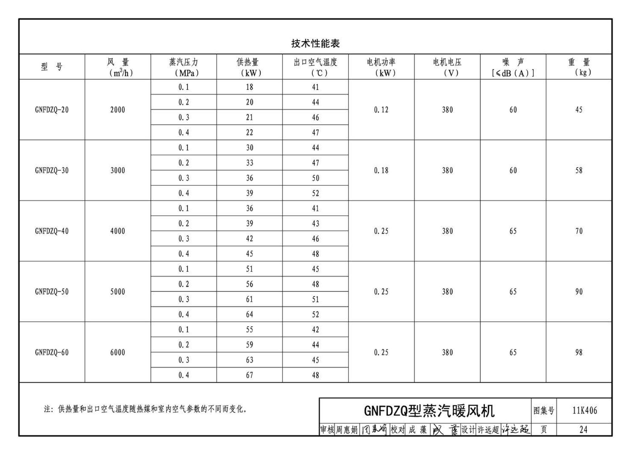 11K406--暖(冷)风机选用与安装