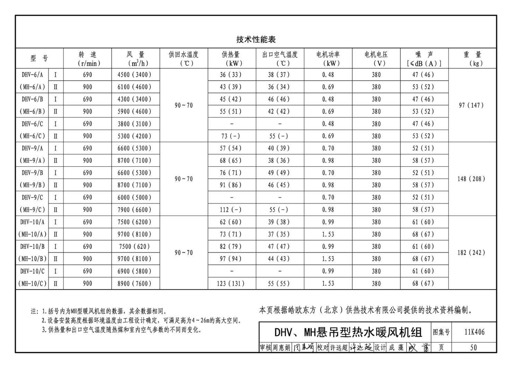 11K406--暖(冷)风机选用与安装