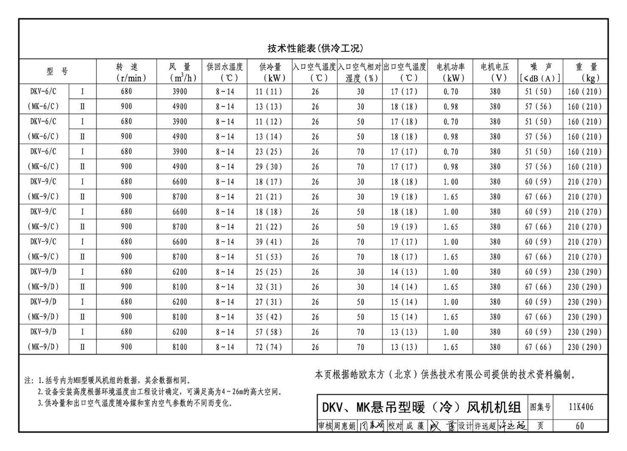 11K406--暖(冷)风机选用与安装