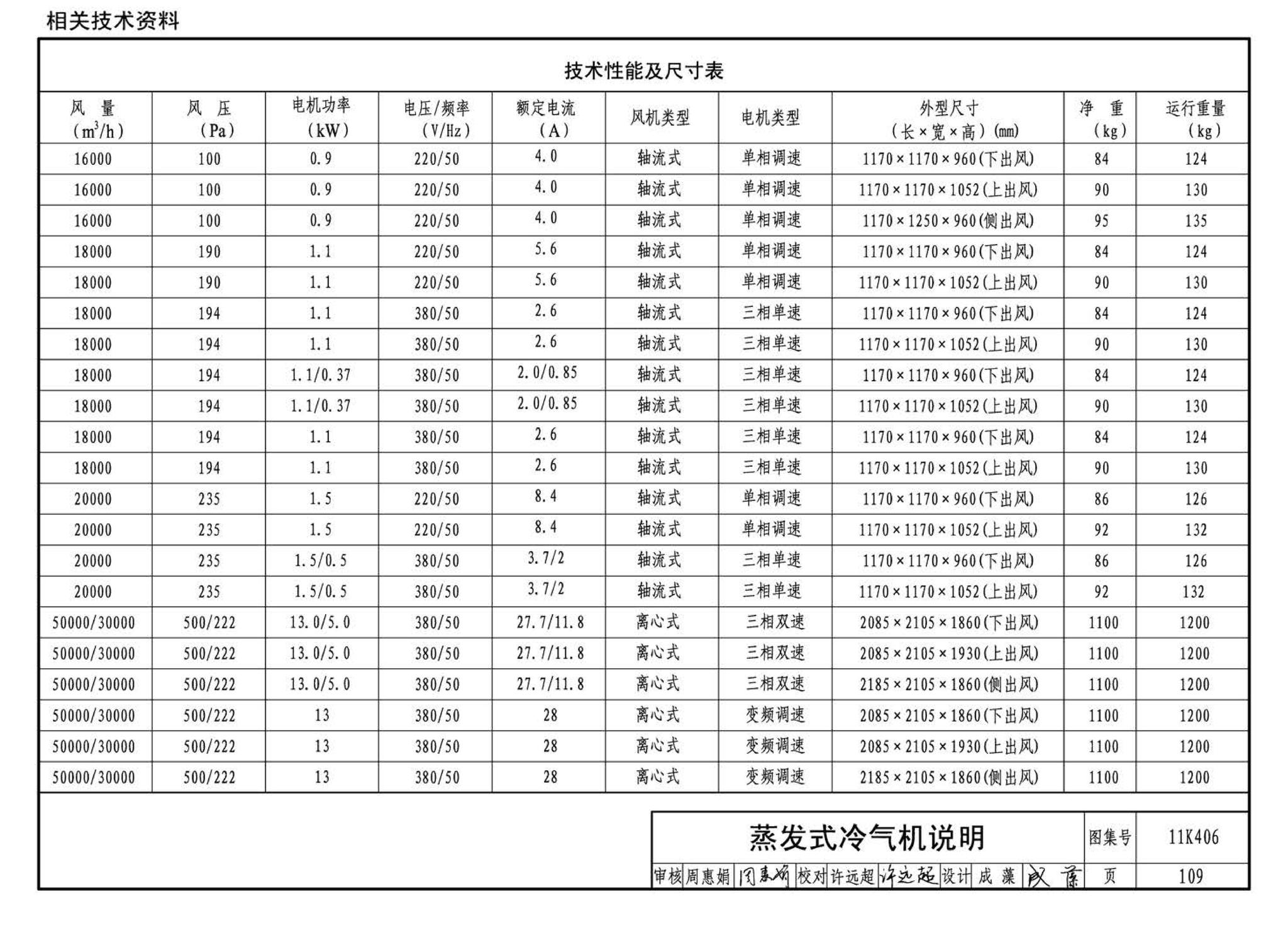 11K406--暖(冷)风机选用与安装