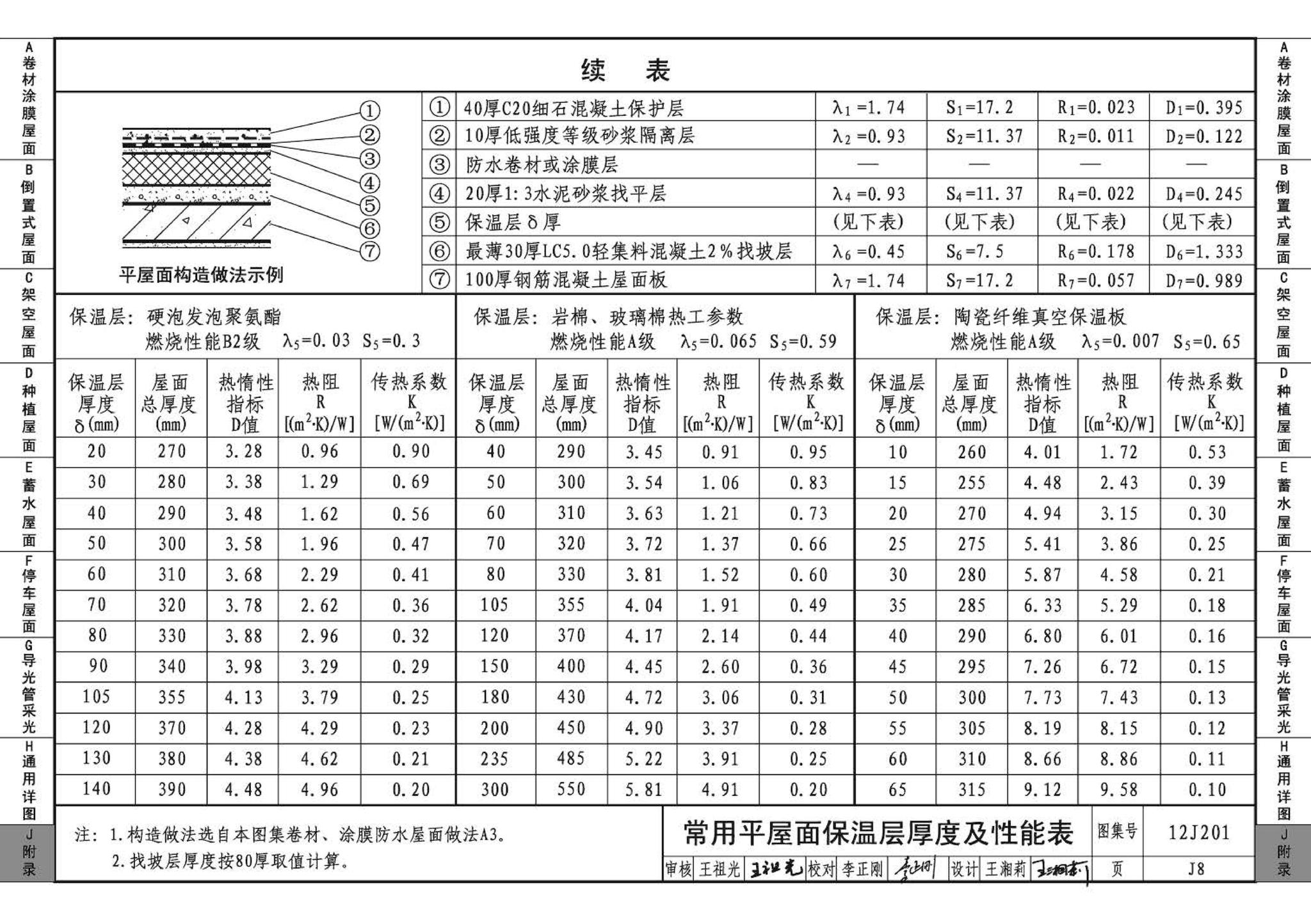 12J201--平屋面建筑构造