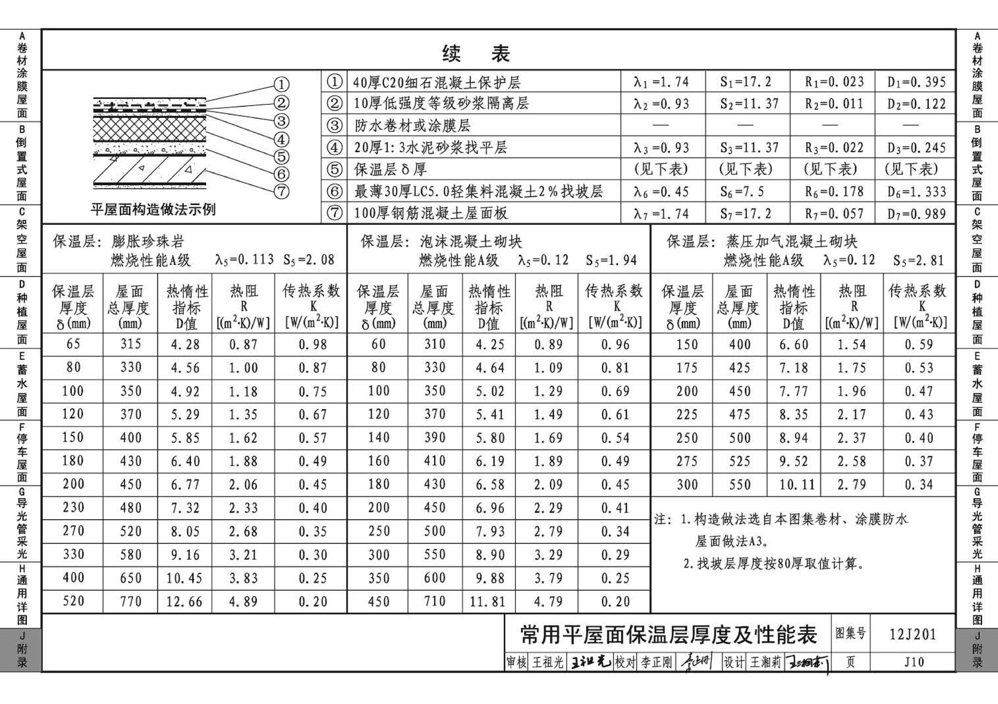 12J201--平屋面建筑构造