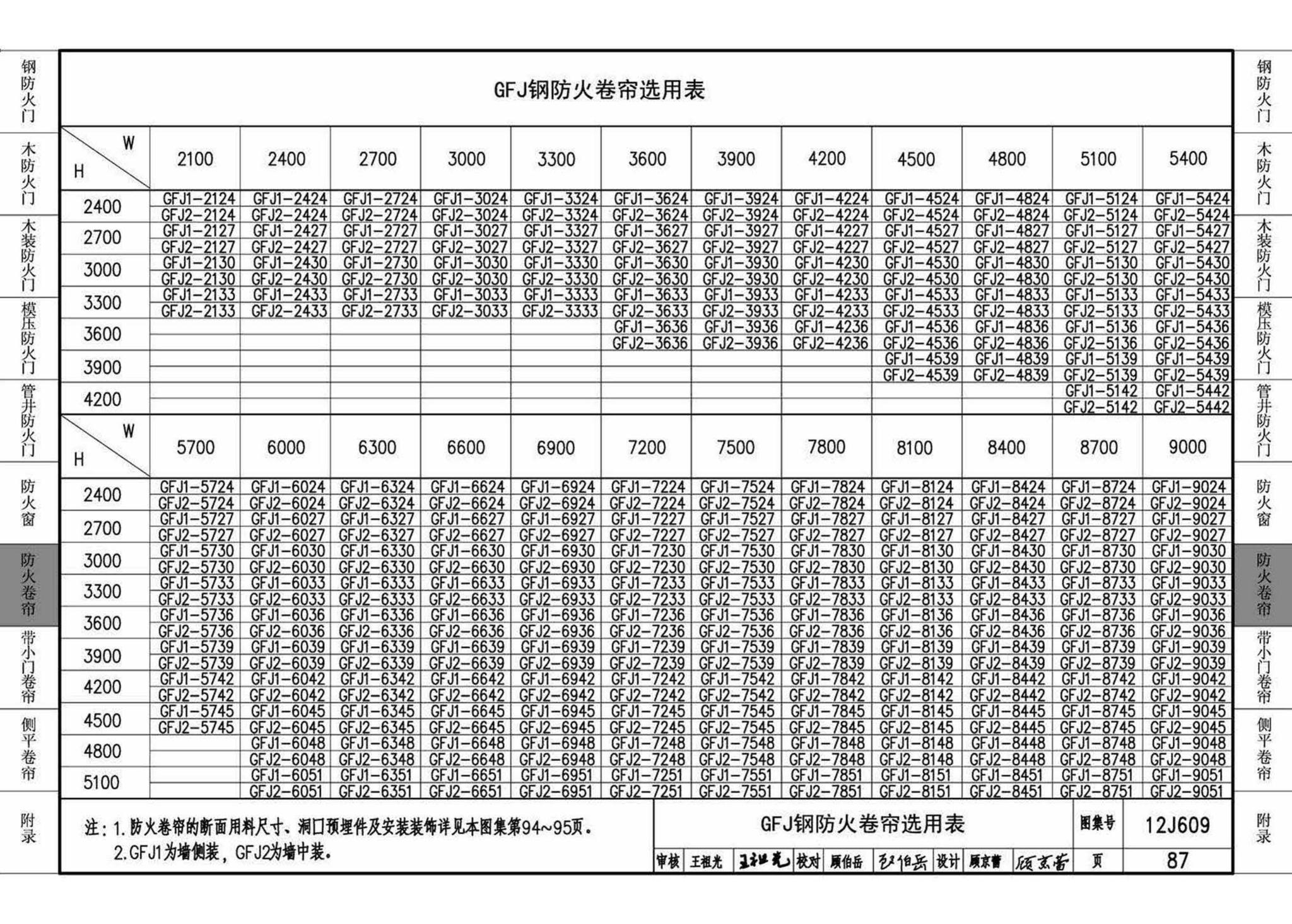 12J609--防火门窗